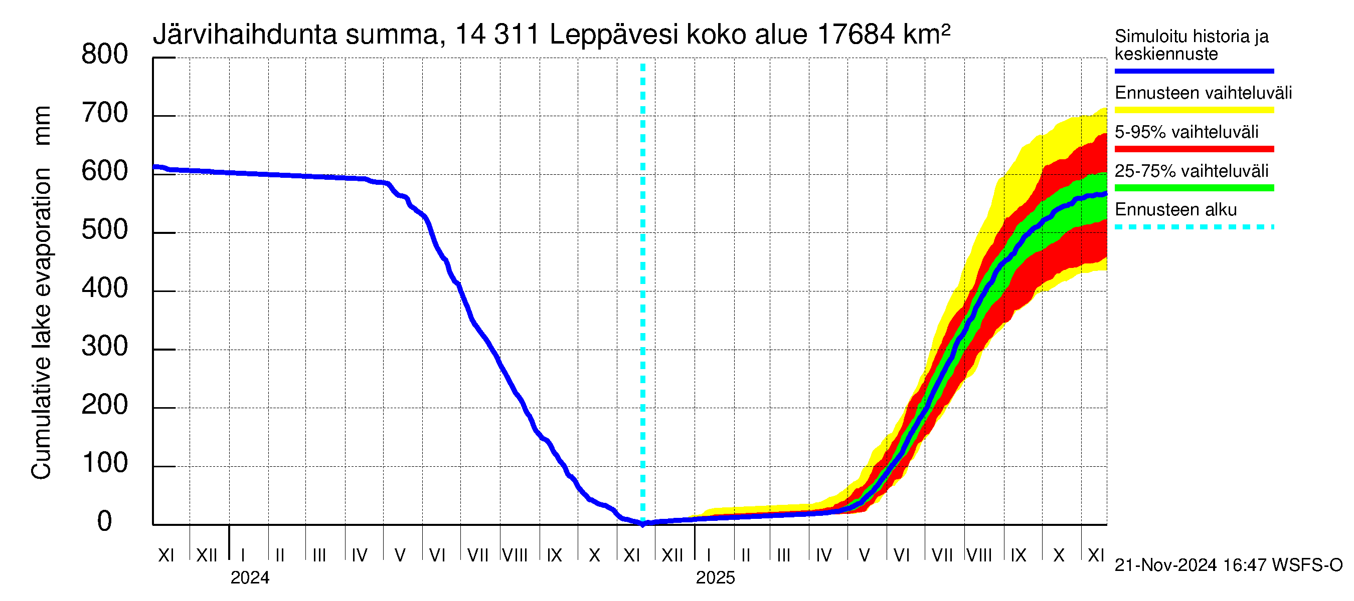 Kymijoen vesistöalue - Leppävesi: Järvihaihdunta - summa