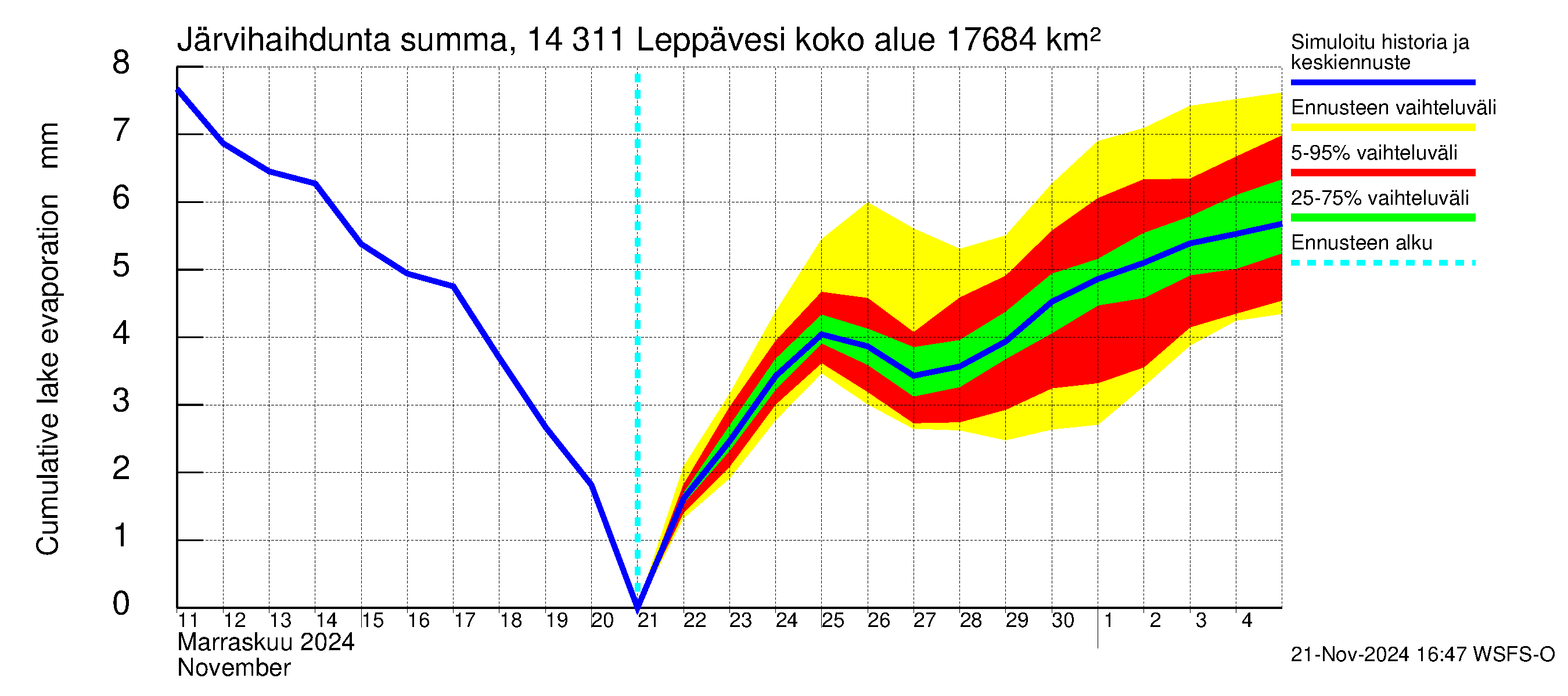 Kymijoen vesistöalue - Leppävesi: Järvihaihdunta - summa