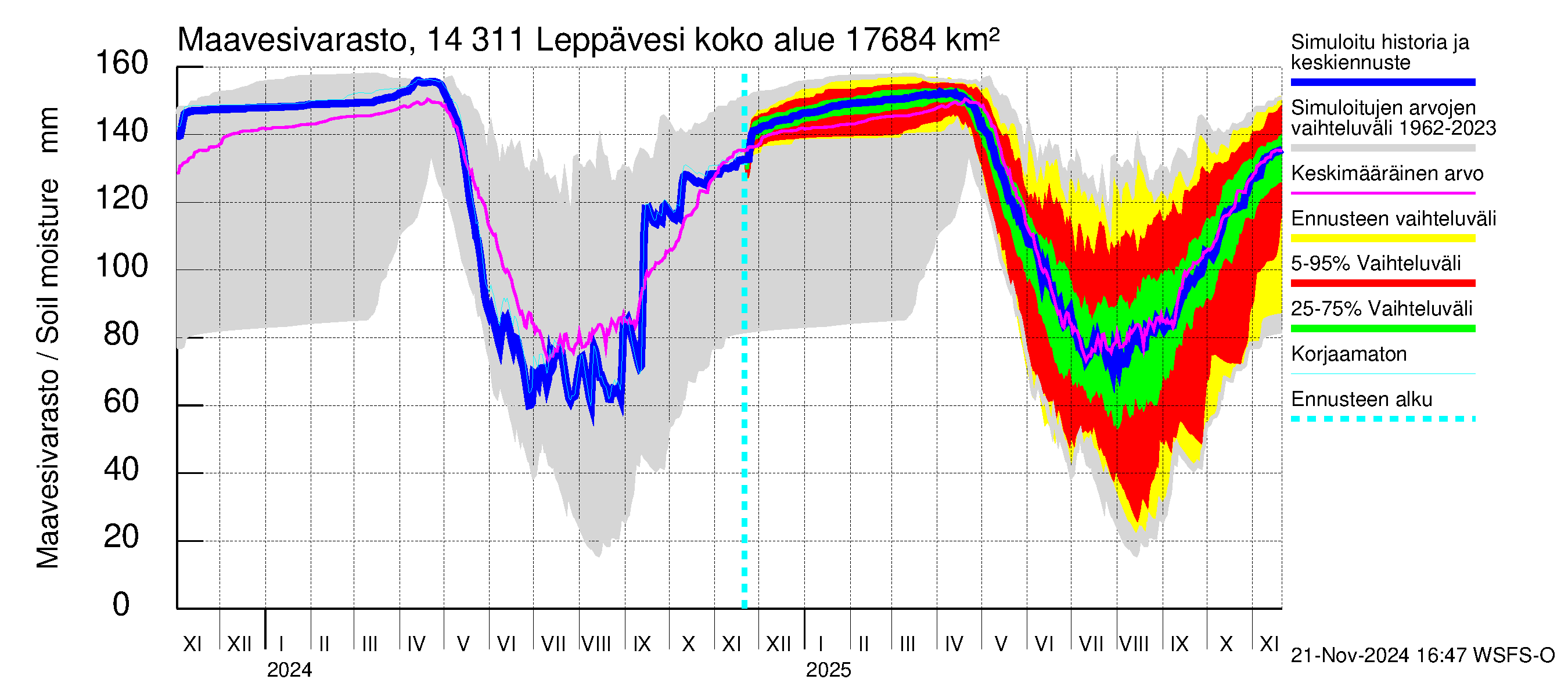 Kymijoen vesistöalue - Leppävesi: Maavesivarasto