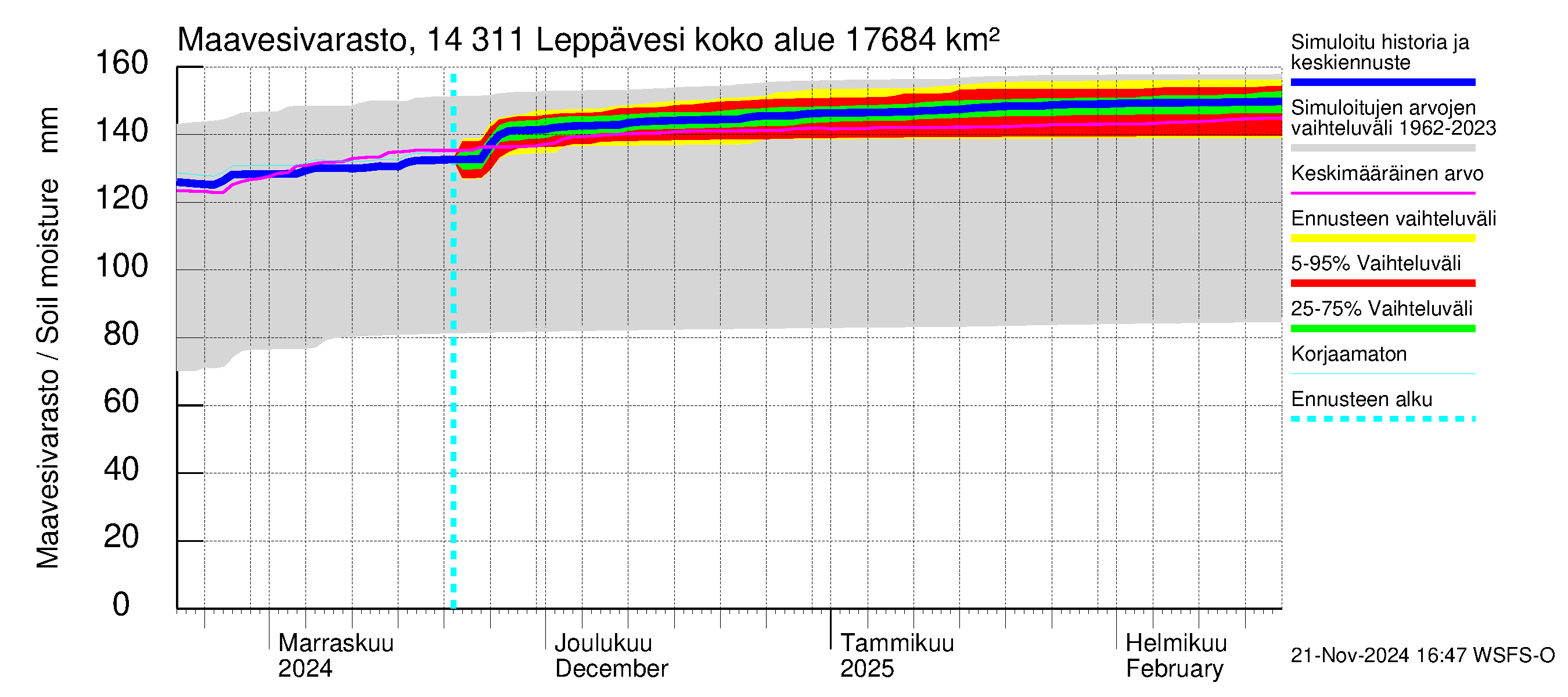 Kymijoen vesistöalue - Leppävesi: Maavesivarasto