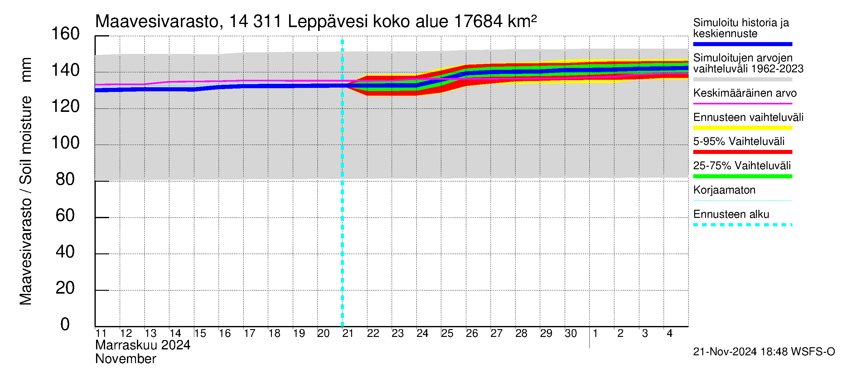 Kymijoen vesistöalue - Leppävesi: Maavesivarasto