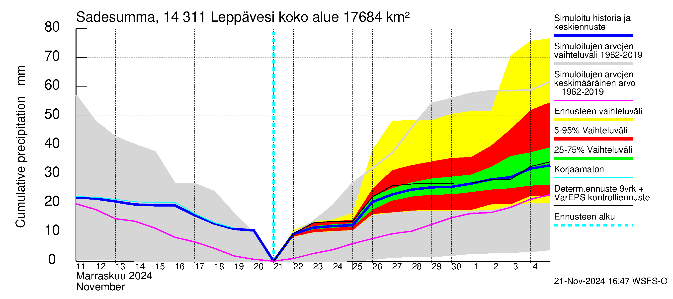 Kymijoen vesistöalue - Leppävesi: Sade - summa