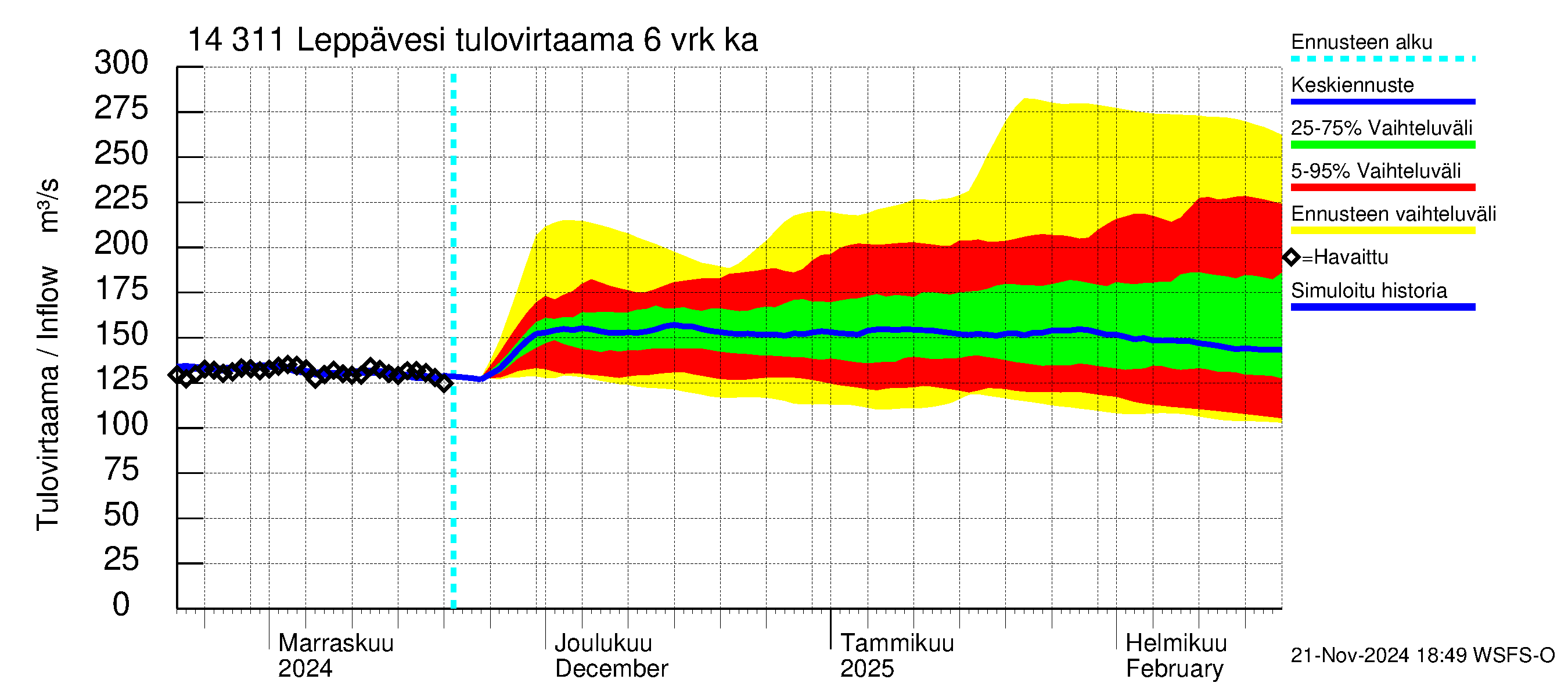 Kymijoen vesistöalue - Leppävesi: Tulovirtaama (usean vuorokauden liukuva keskiarvo) - jakaumaennuste