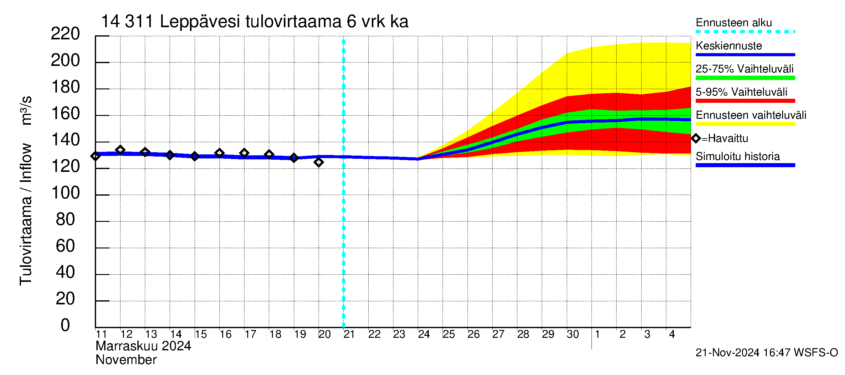 Kymijoen vesistöalue - Leppävesi: Tulovirtaama (usean vuorokauden liukuva keskiarvo) - jakaumaennuste