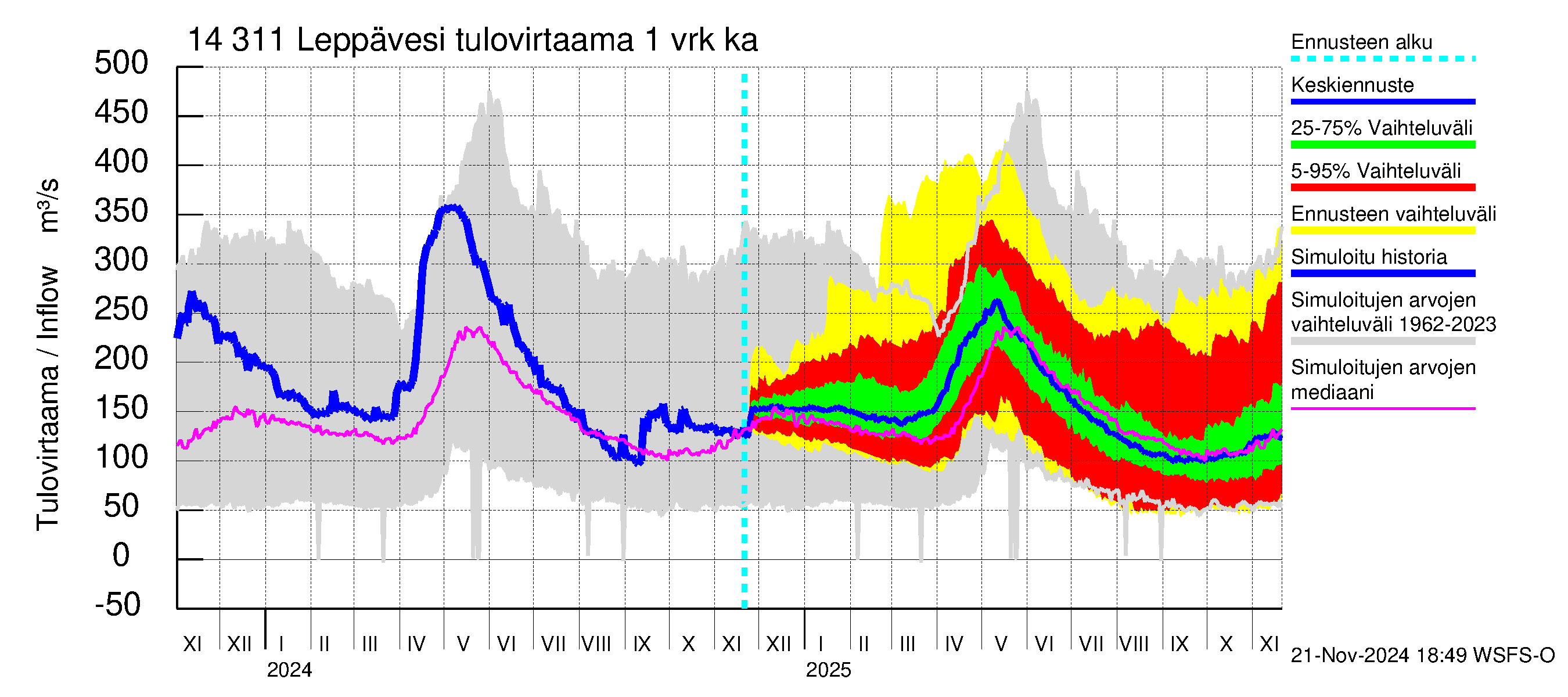 Kymijoen vesistöalue - Leppävesi: Tulovirtaama - jakaumaennuste