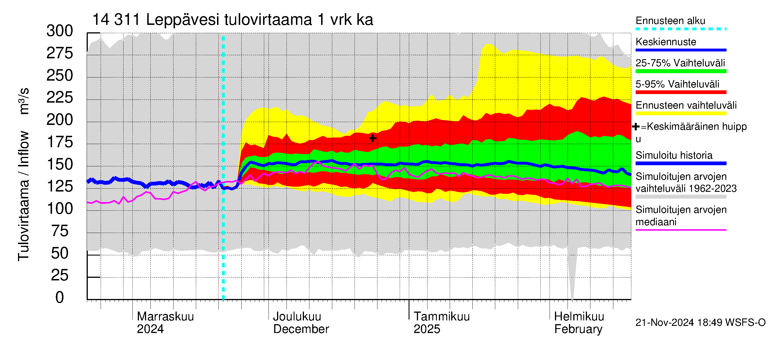 Kymijoen vesistöalue - Leppävesi: Tulovirtaama - jakaumaennuste