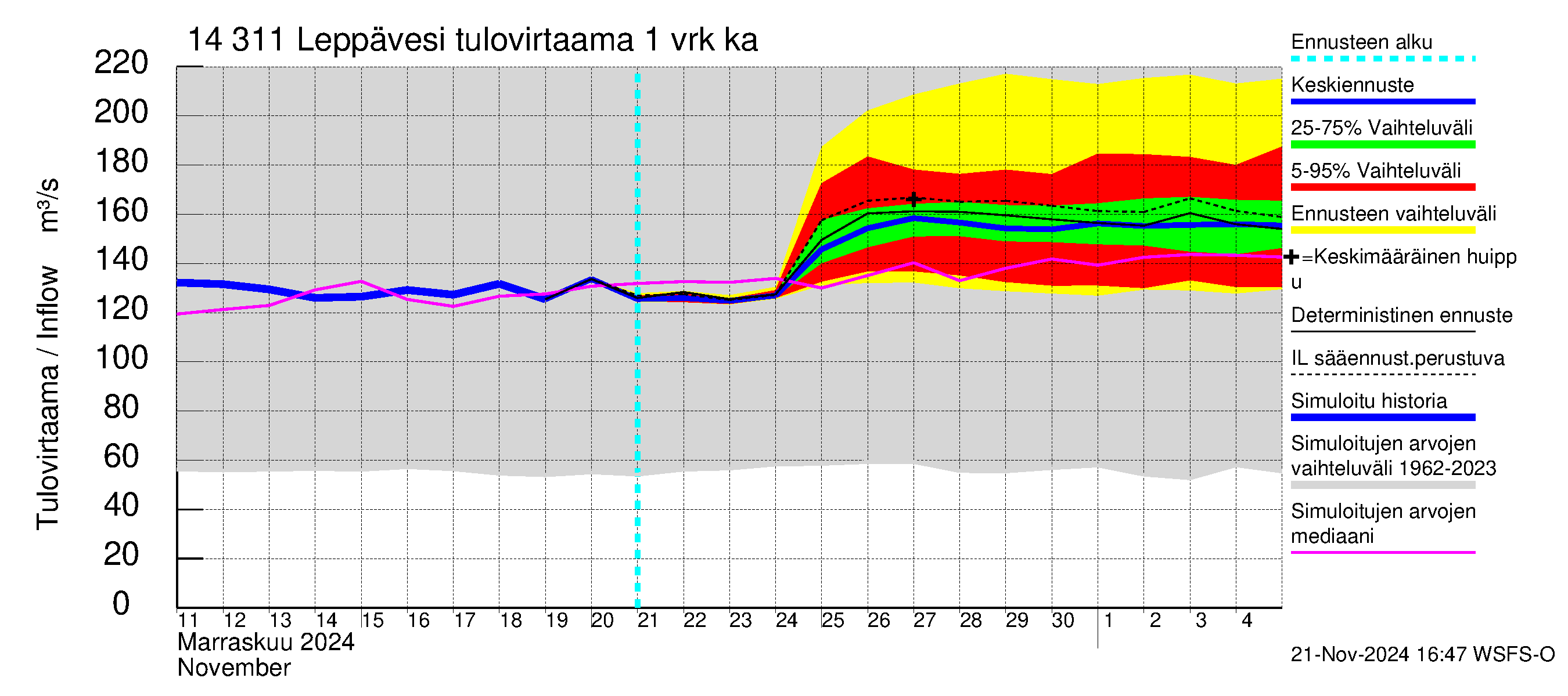 Kymijoen vesistöalue - Leppävesi: Tulovirtaama - jakaumaennuste