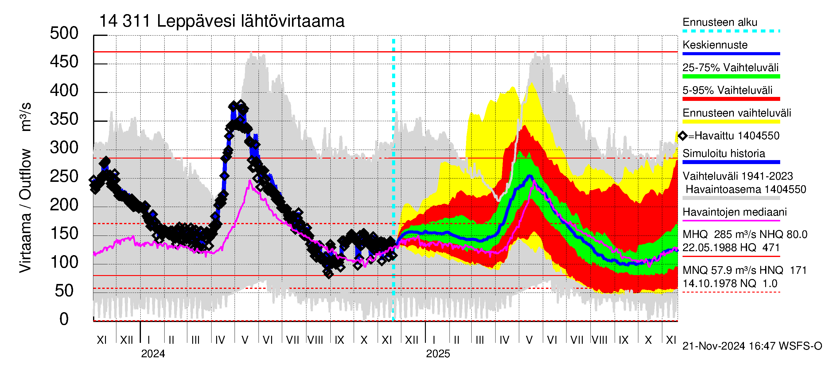 Kymijoen vesistöalue - Leppävesi: Lähtövirtaama / juoksutus - jakaumaennuste