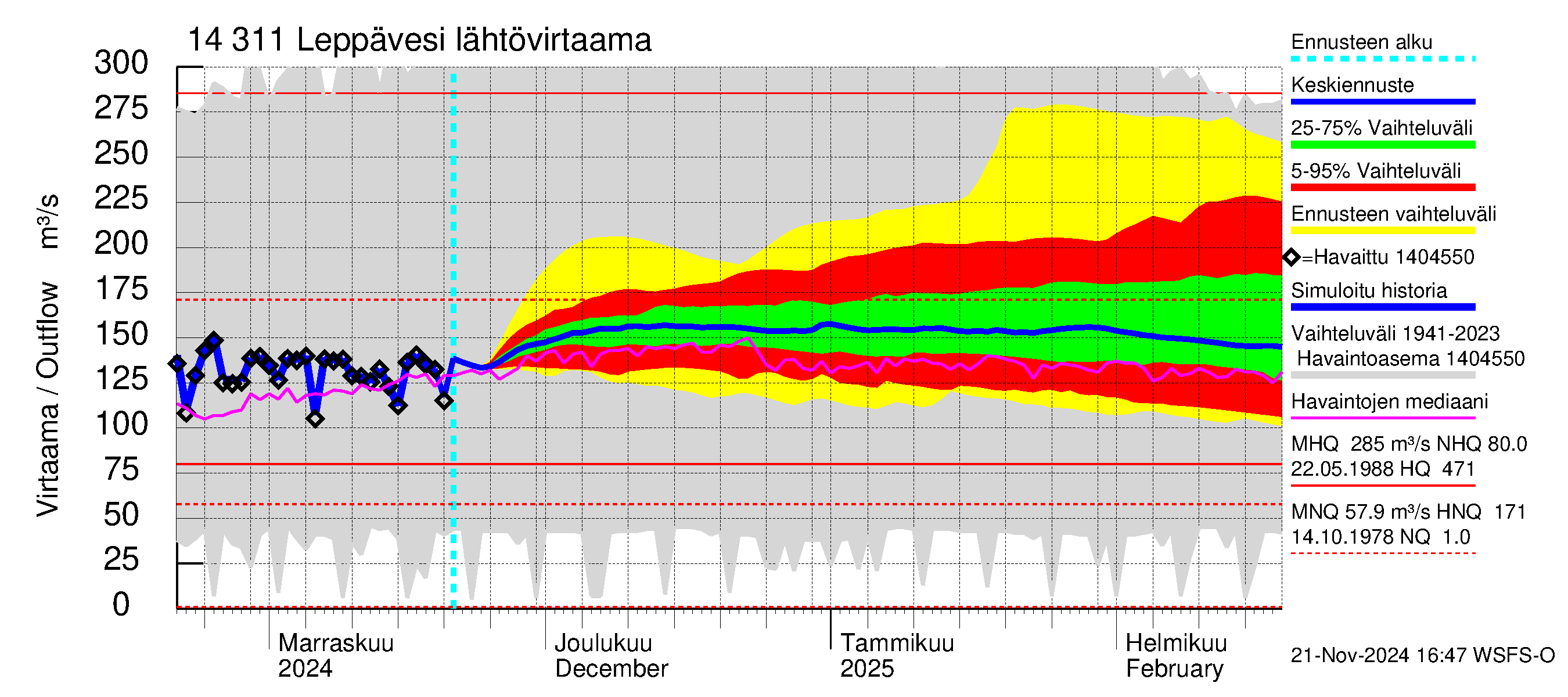 Kymijoen vesistöalue - Leppävesi: Lähtövirtaama / juoksutus - jakaumaennuste