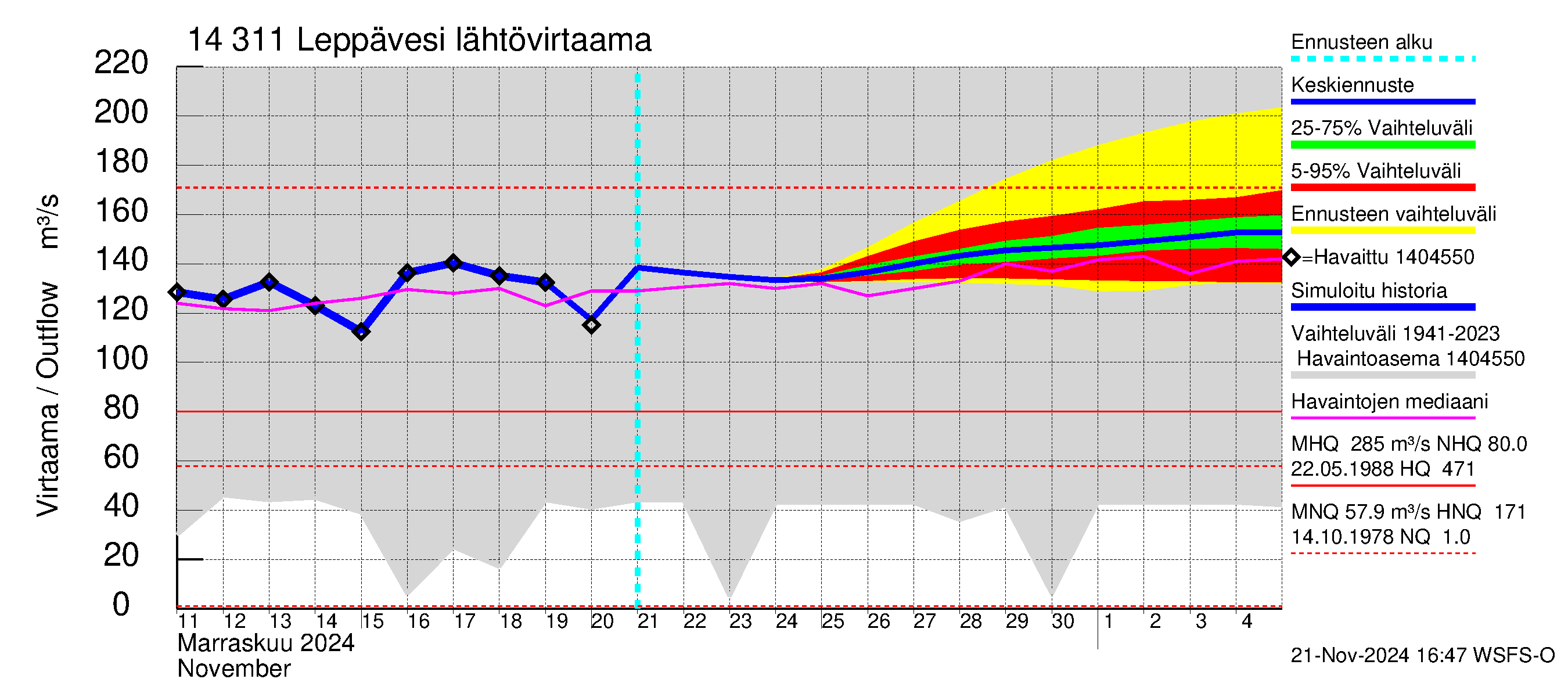 Kymijoen vesistöalue - Leppävesi: Lähtövirtaama / juoksutus - jakaumaennuste