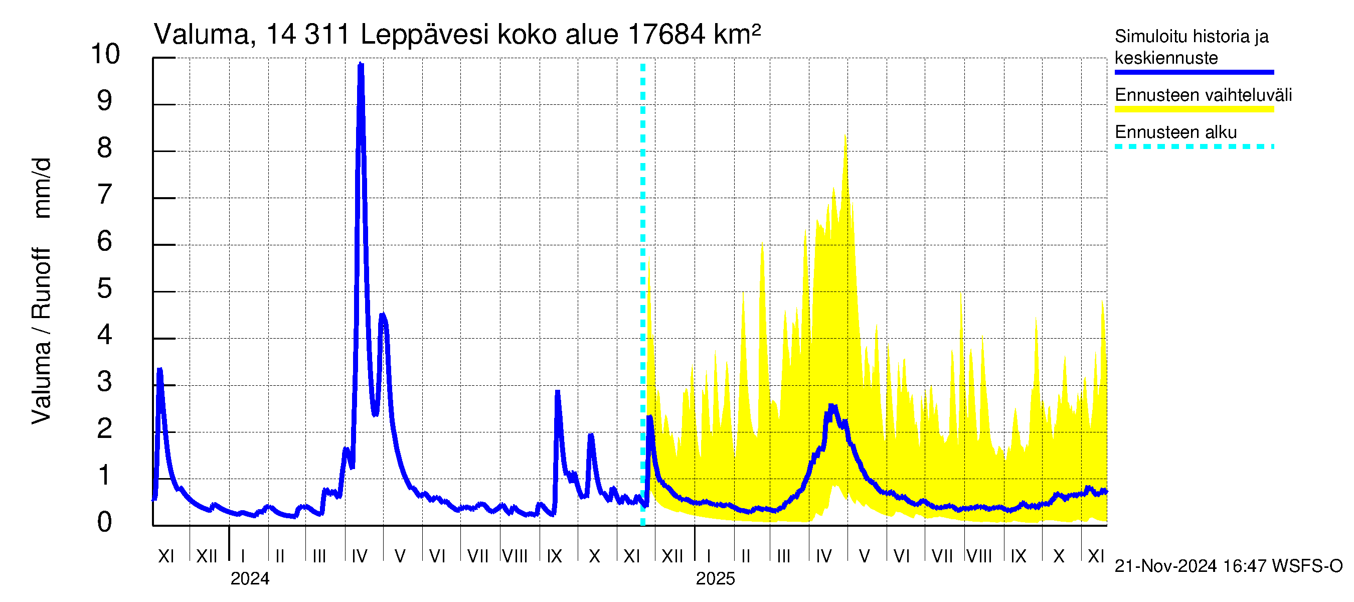 Kymijoen vesistöalue - Leppävesi: Valuma