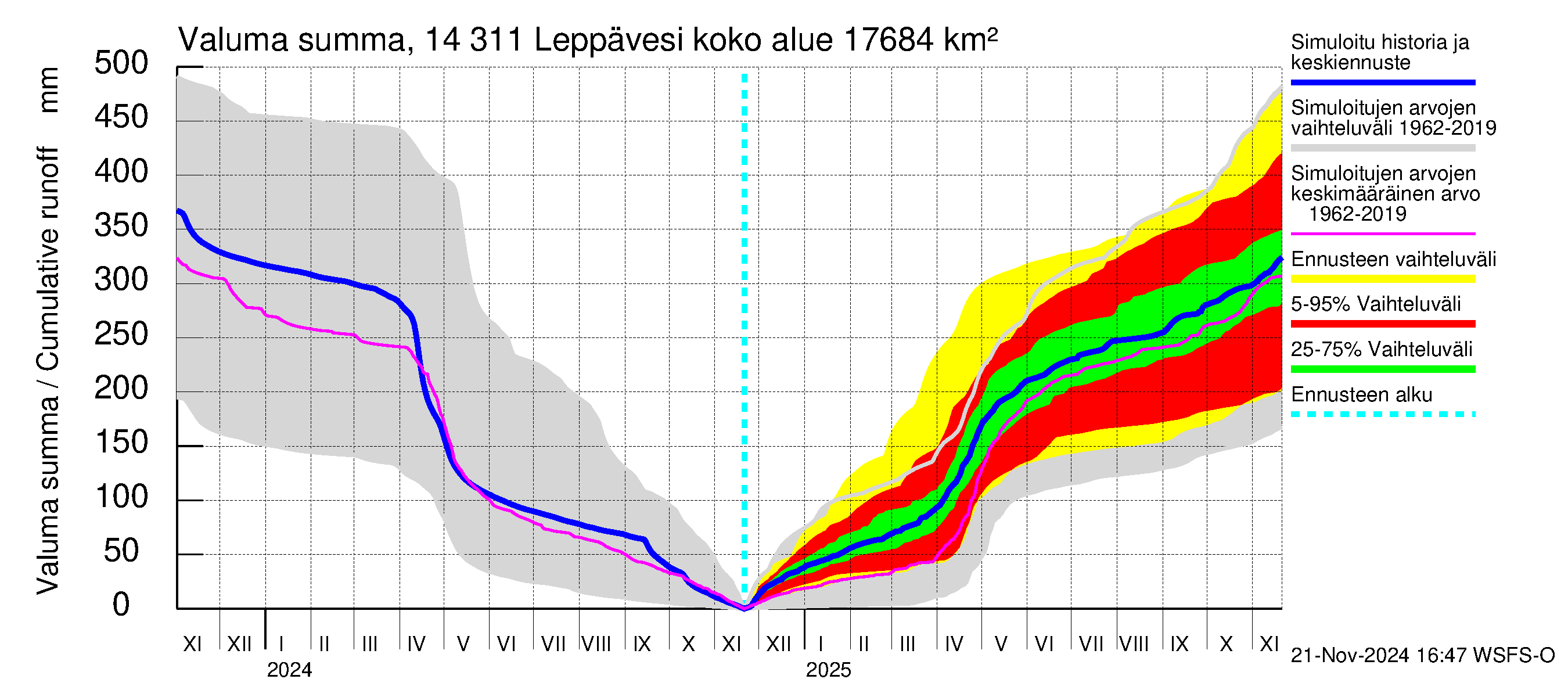 Kymijoen vesistöalue - Leppävesi: Valuma - summa