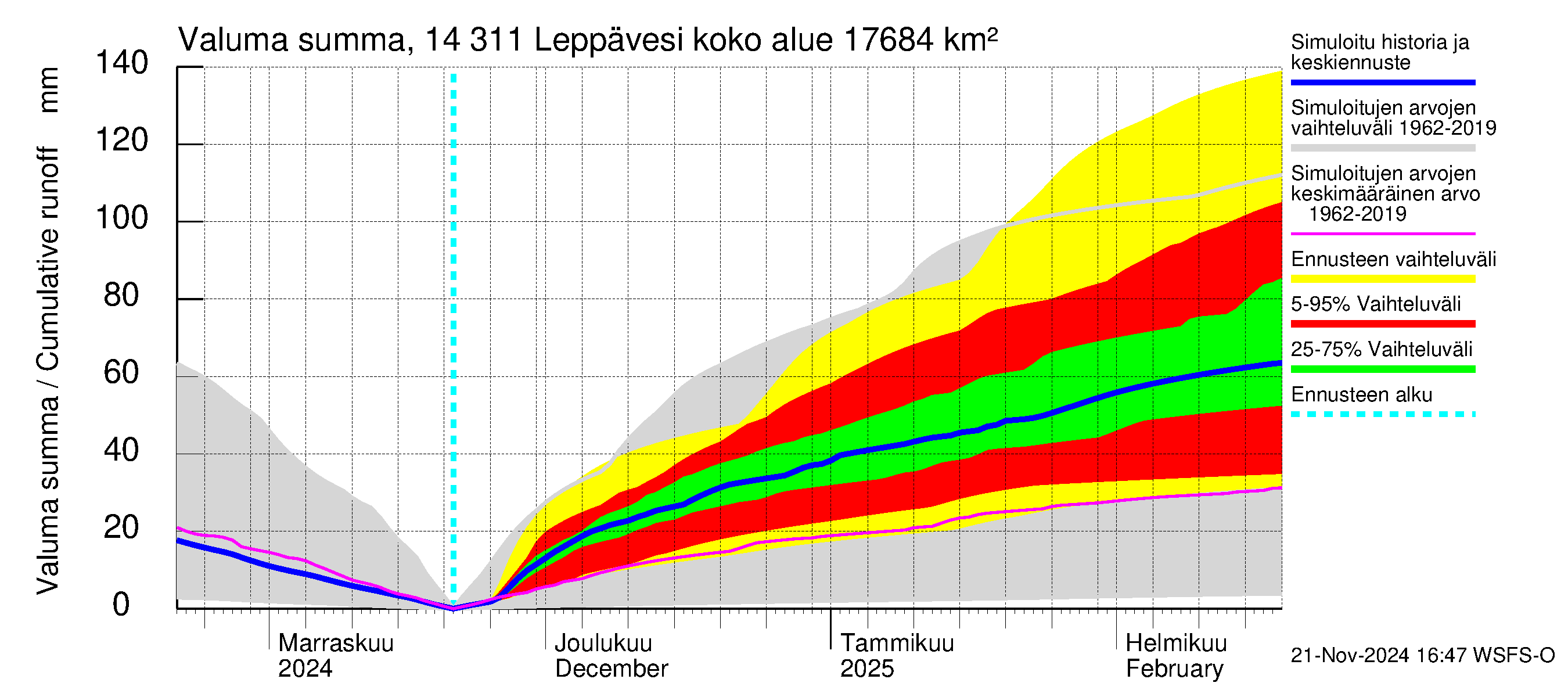 Kymijoen vesistöalue - Leppävesi: Valuma - summa