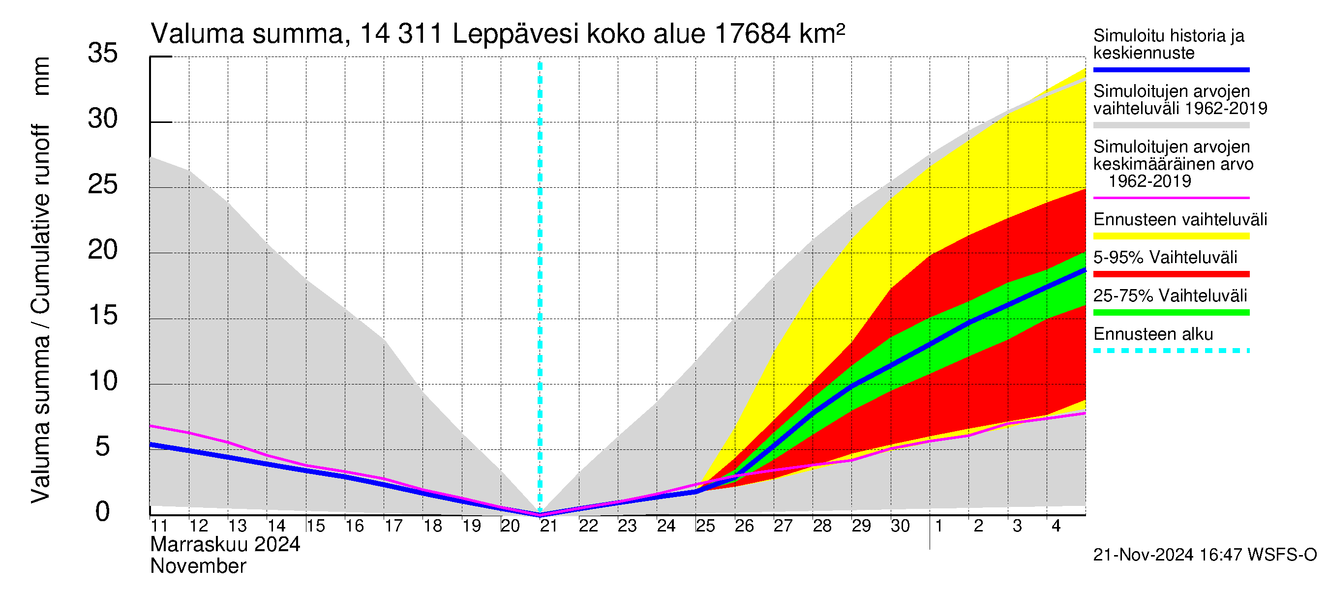 Kymijoen vesistöalue - Leppävesi: Valuma - summa