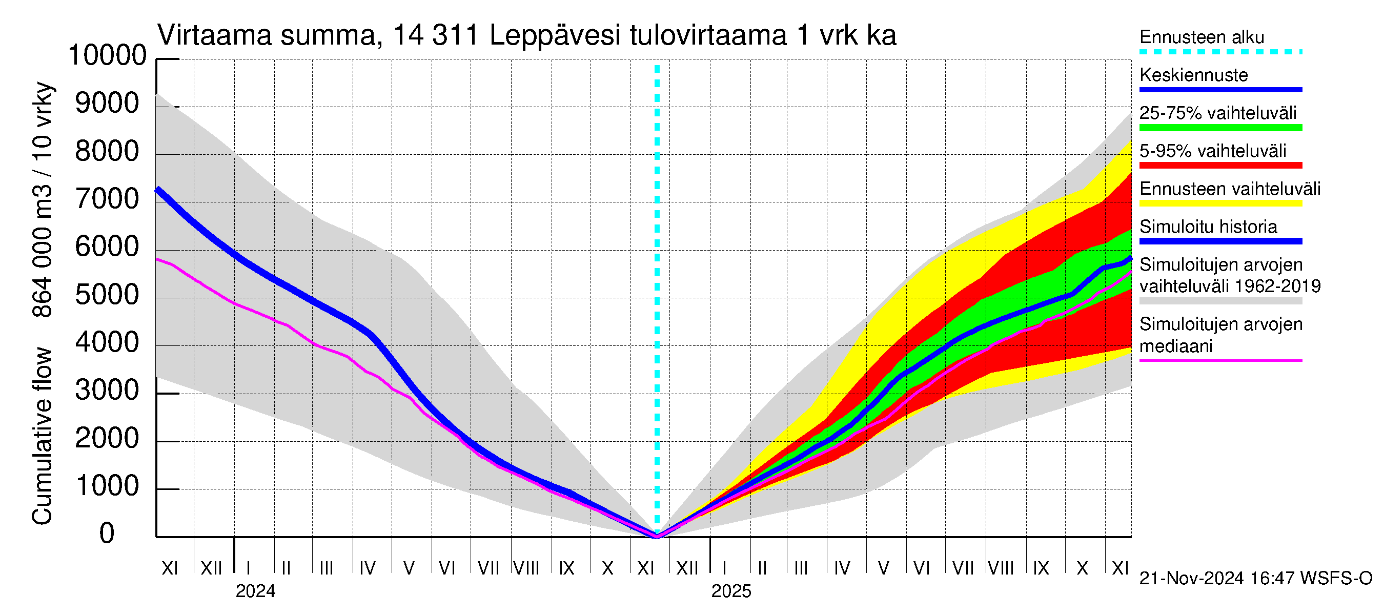 Kymijoen vesistöalue - Leppävesi: Tulovirtaama - summa