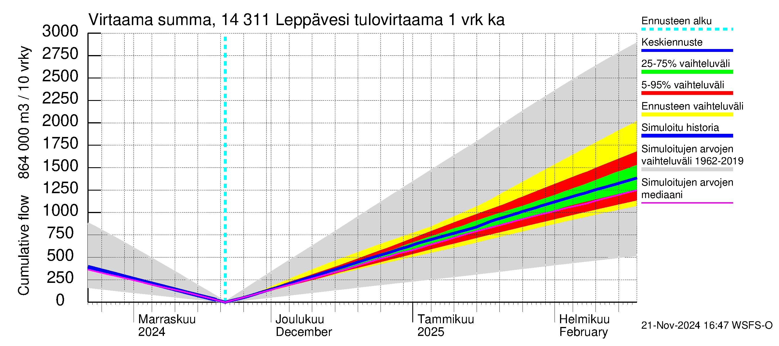 Kymijoen vesistöalue - Leppävesi: Tulovirtaama - summa