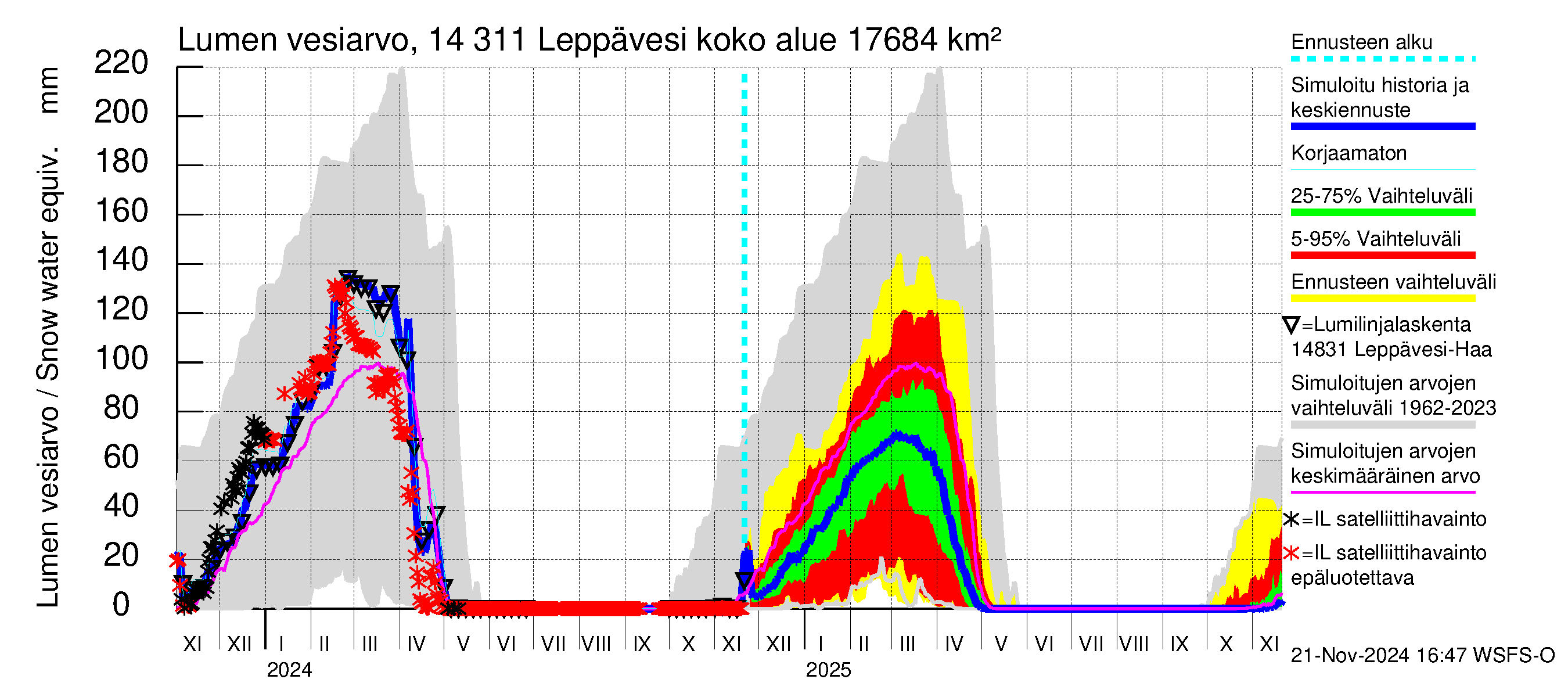 Kymijoen vesistöalue - Leppävesi: Lumen vesiarvo