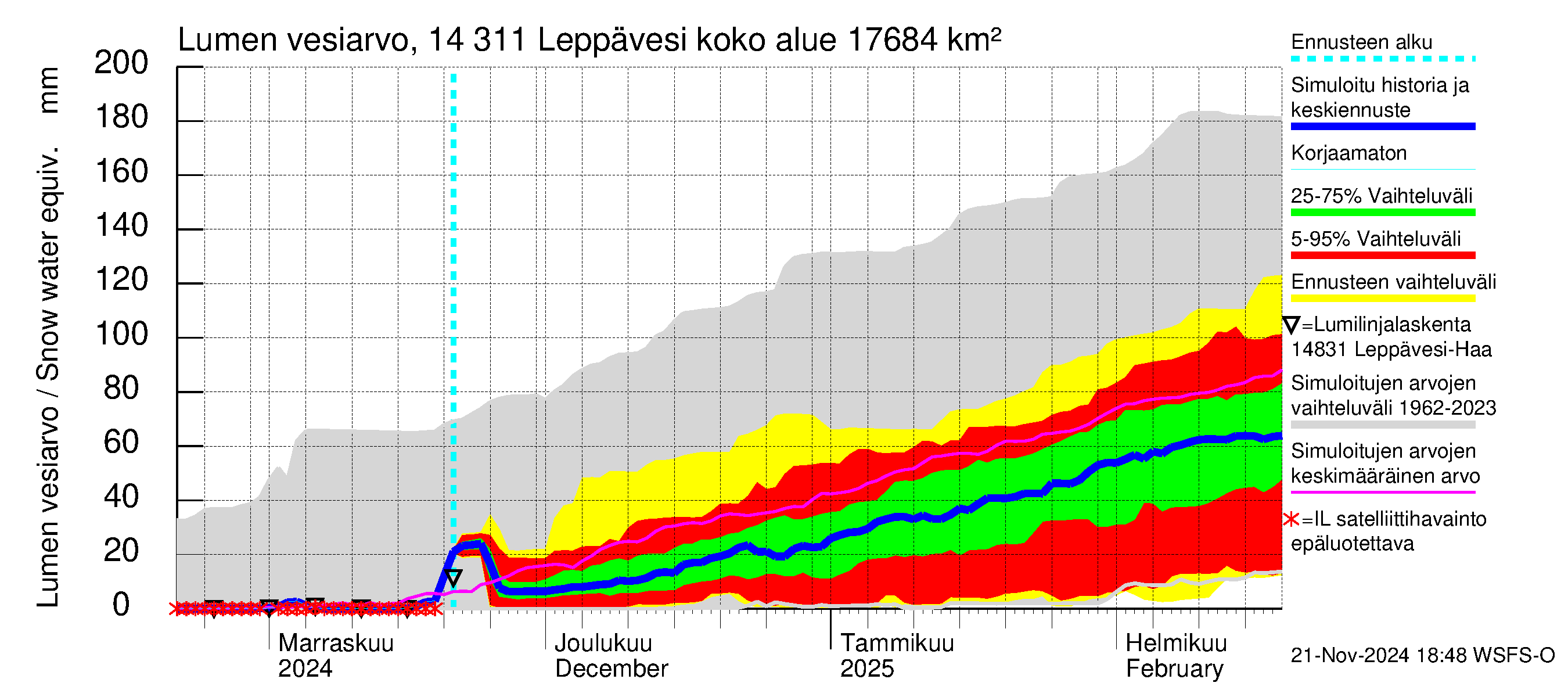 Kymijoen vesistöalue - Leppävesi: Lumen vesiarvo