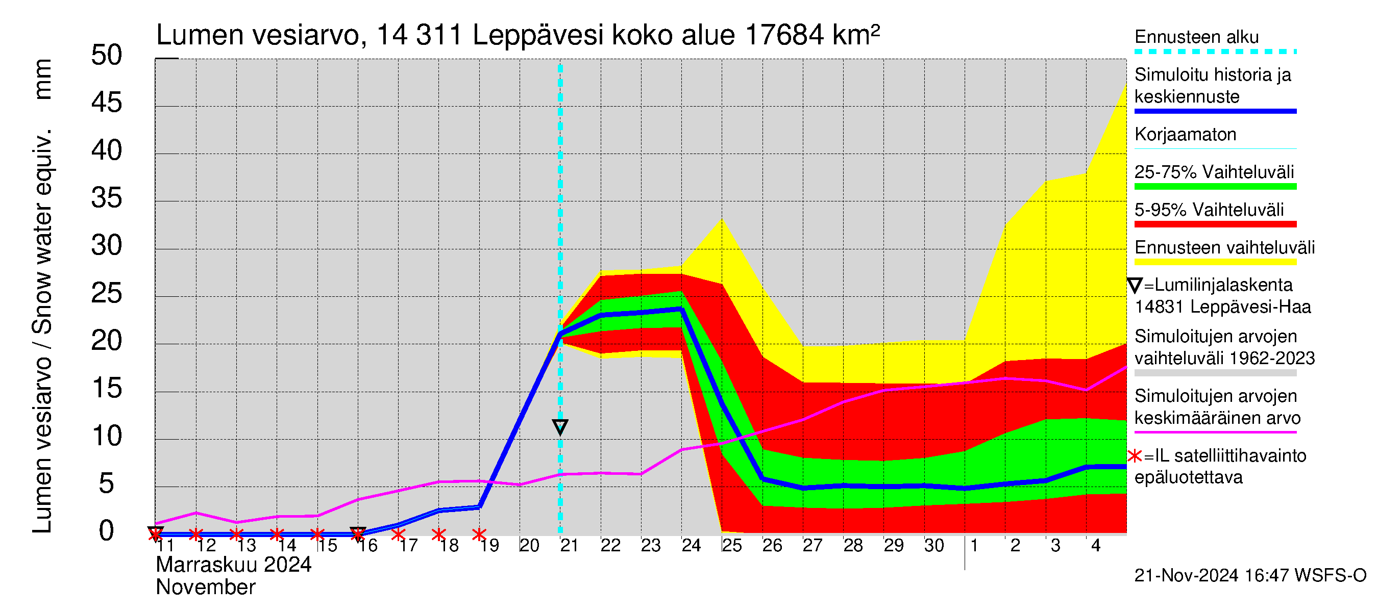 Kymijoen vesistöalue - Leppävesi: Lumen vesiarvo