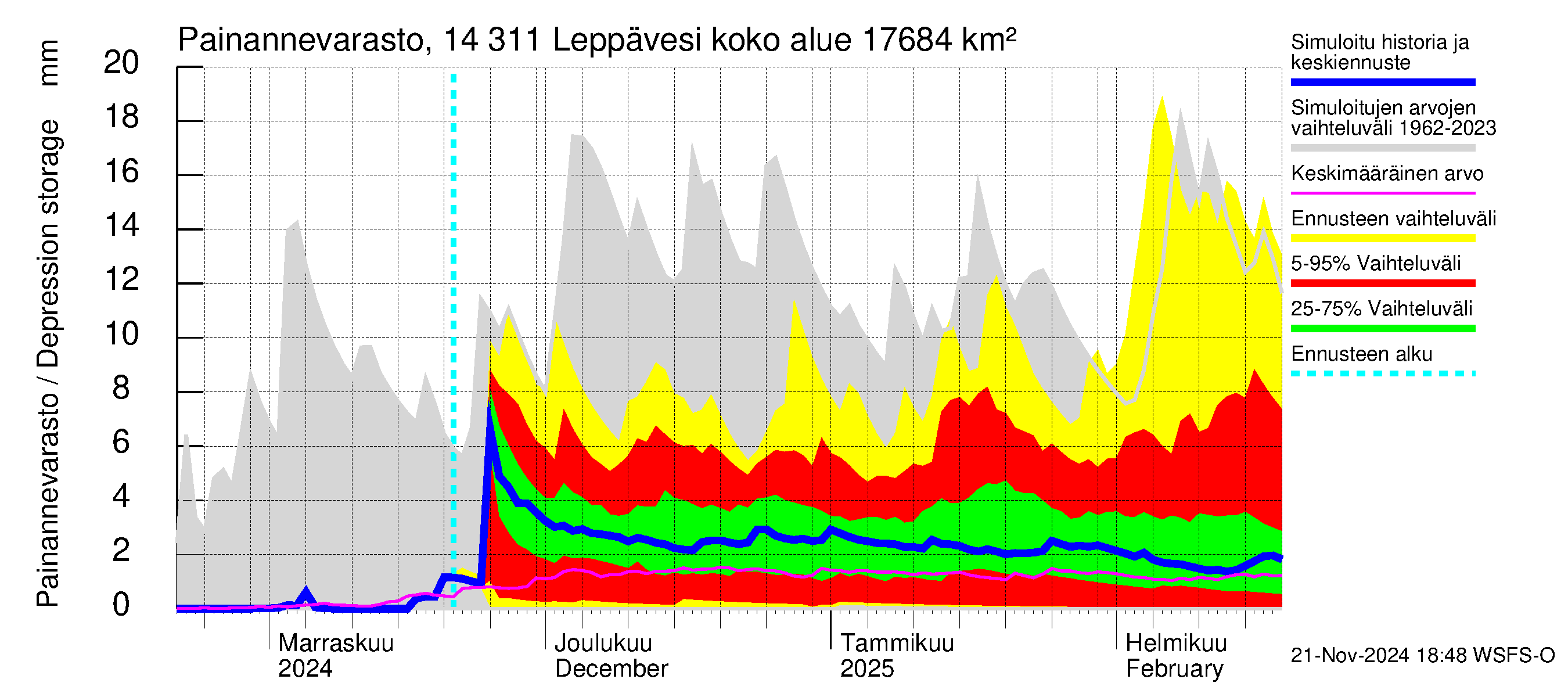 Kymijoen vesistöalue - Leppävesi: Painannevarasto