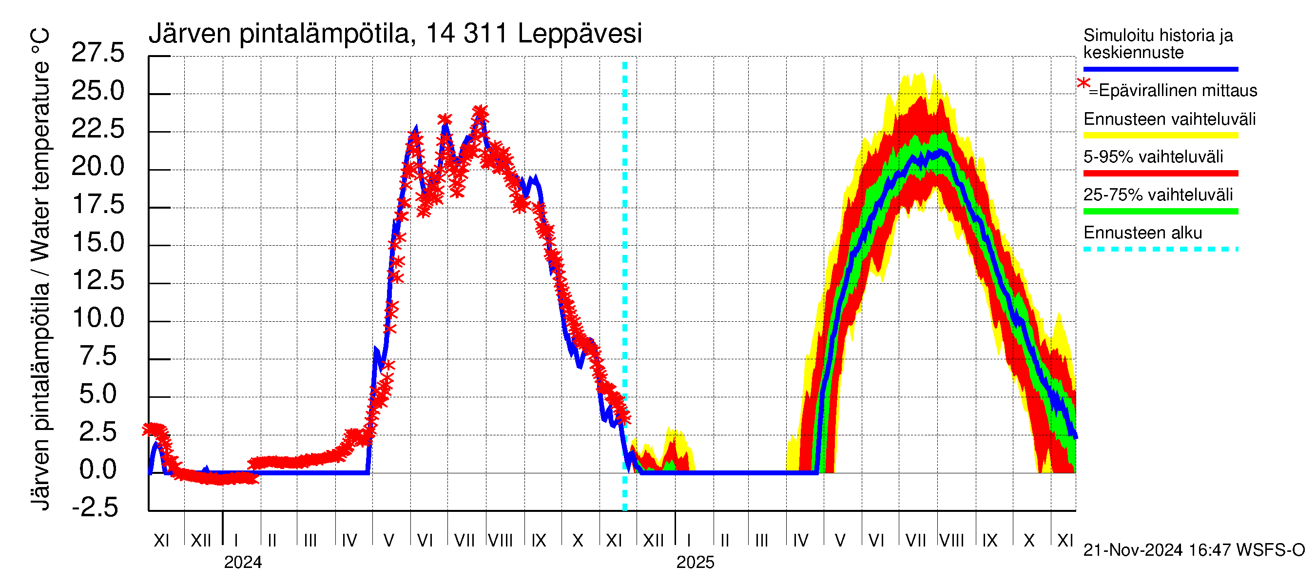 Kymijoen vesistöalue - Leppävesi: Järven pintalämpötila