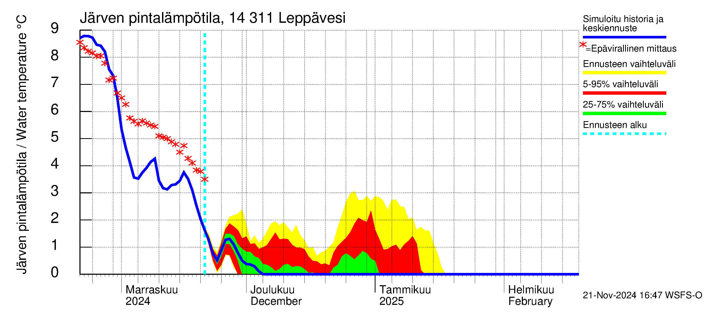 Kymijoen vesistöalue - Leppävesi: Järven pintalämpötila