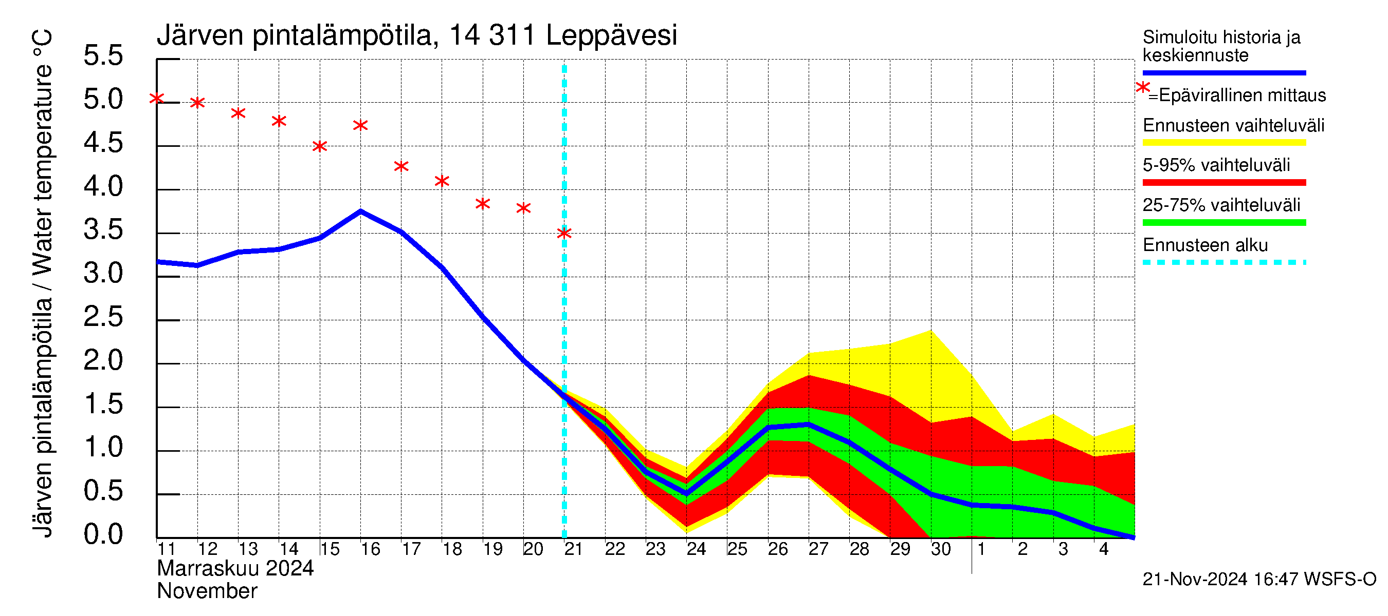 Kymijoen vesistöalue - Leppävesi: Järven pintalämpötila