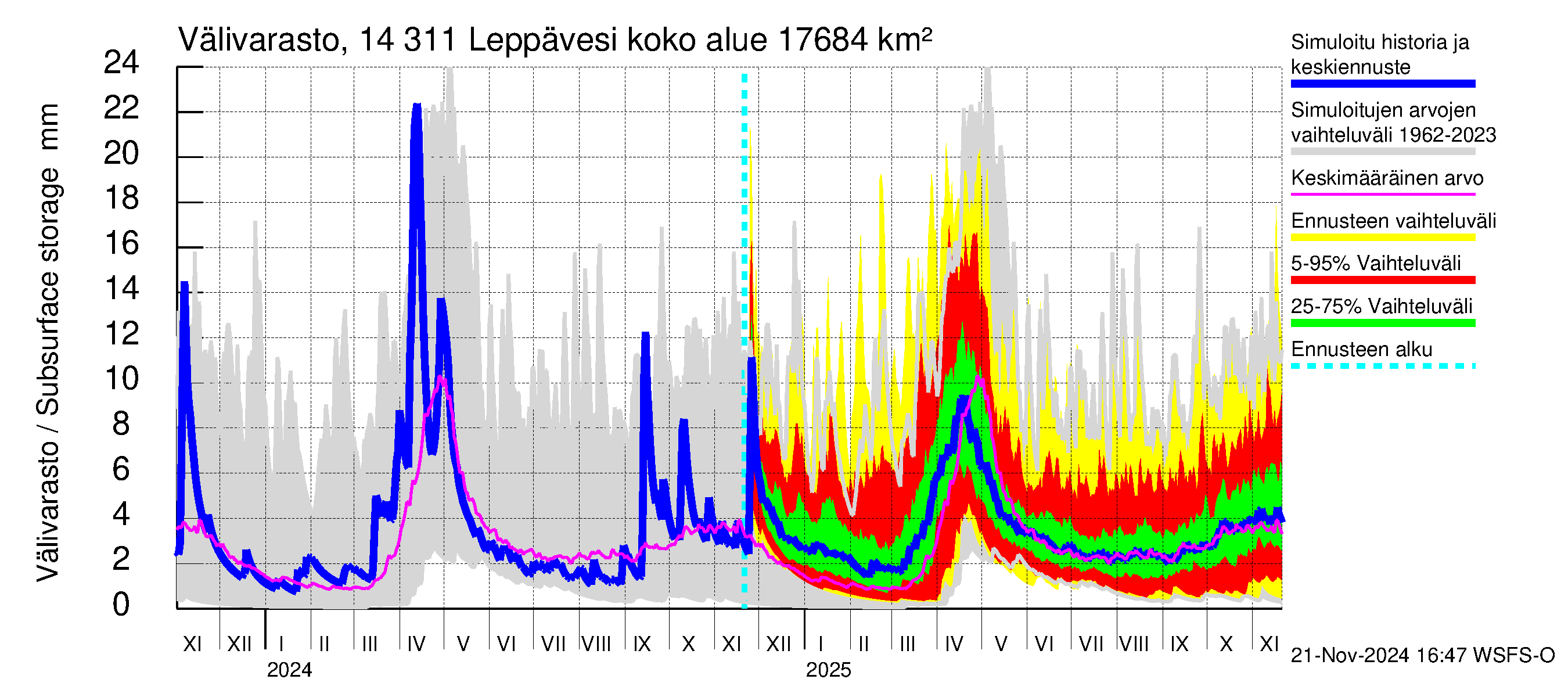 Kymijoen vesistöalue - Leppävesi: Välivarasto