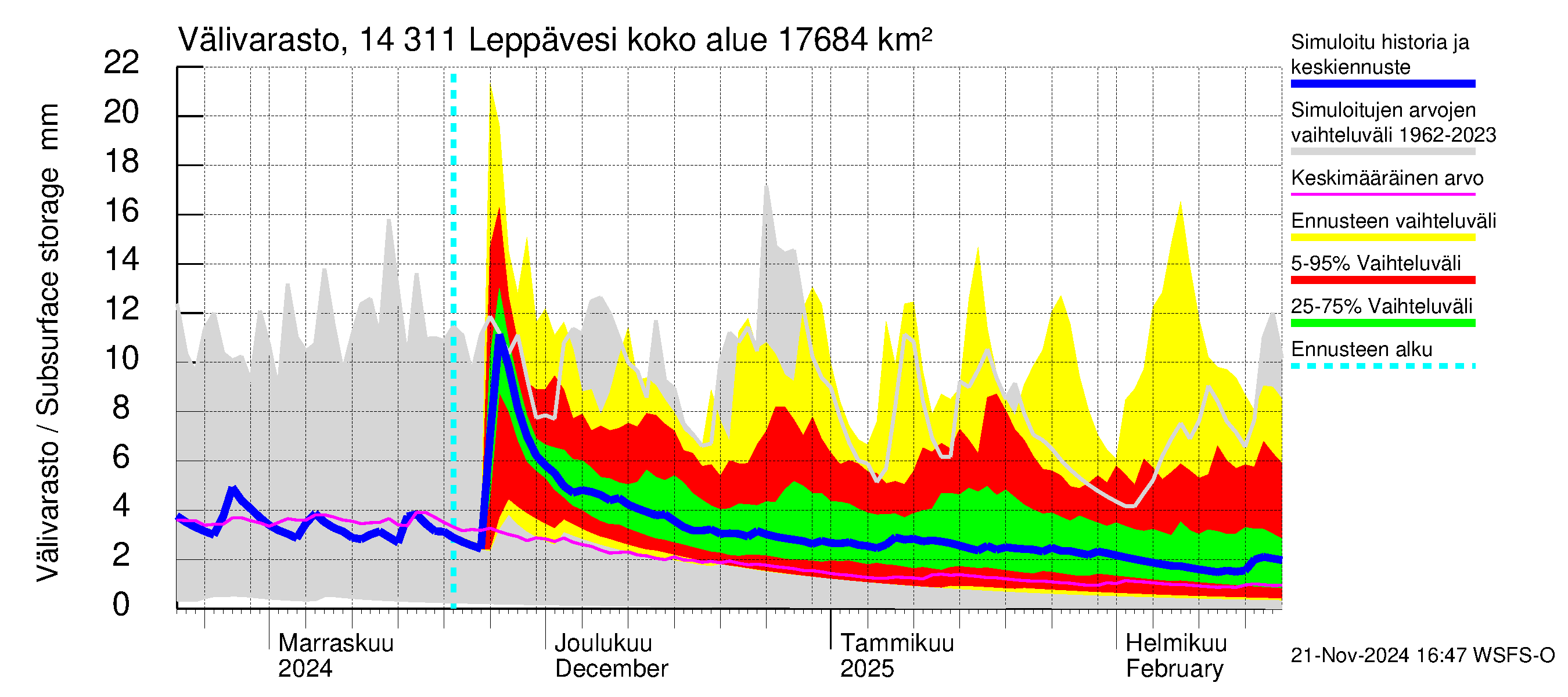 Kymijoen vesistöalue - Leppävesi: Välivarasto