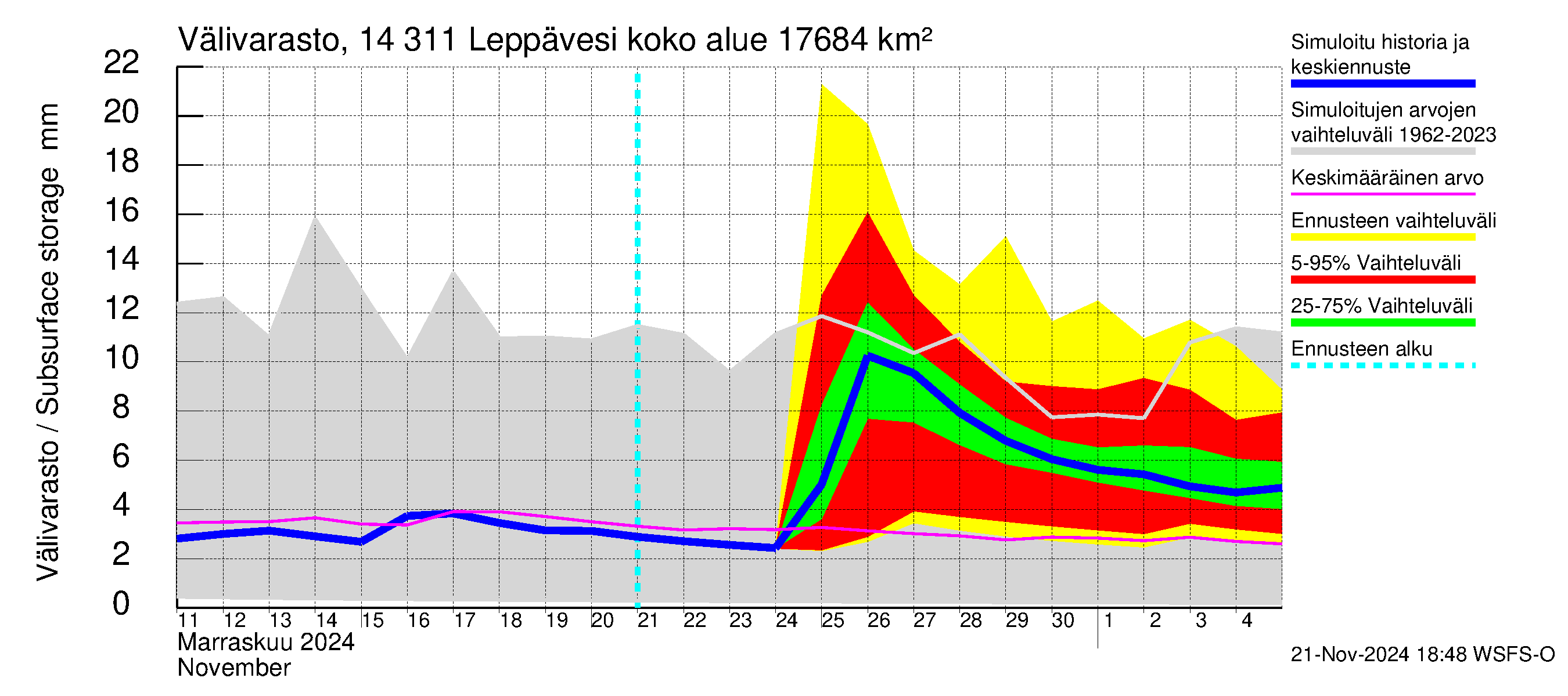 Kymijoen vesistöalue - Leppävesi: Välivarasto