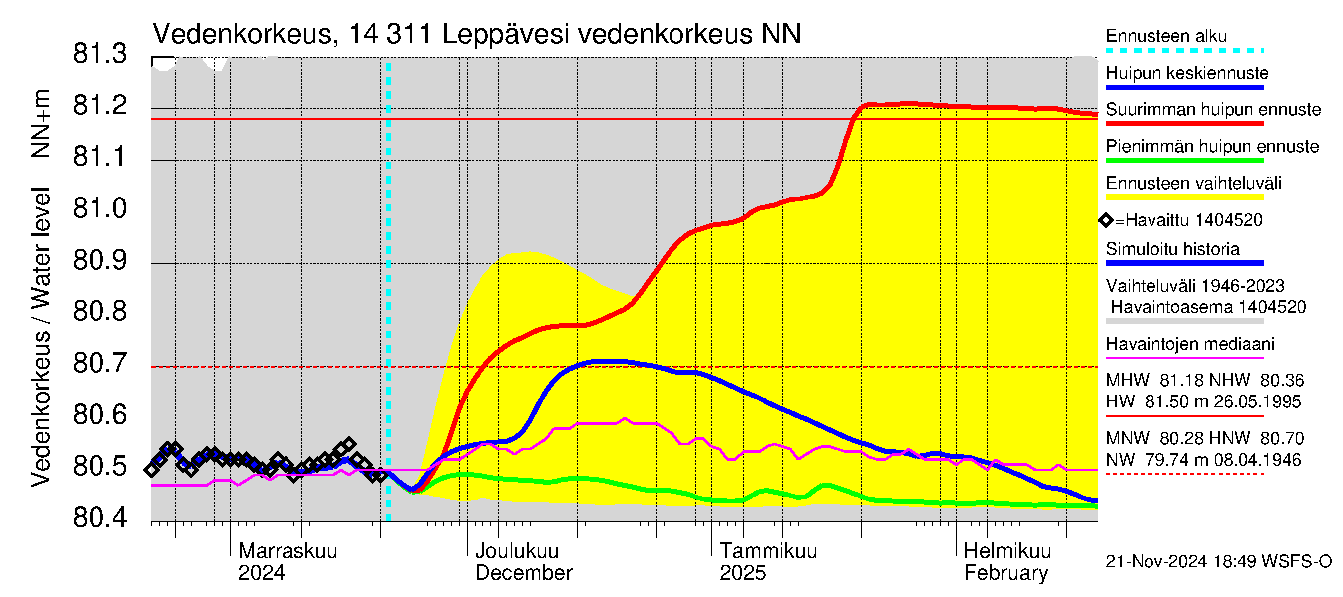 Kymijoen vesistöalue - Leppävesi: Vedenkorkeus II - huippujen keski- ja ääriennusteet