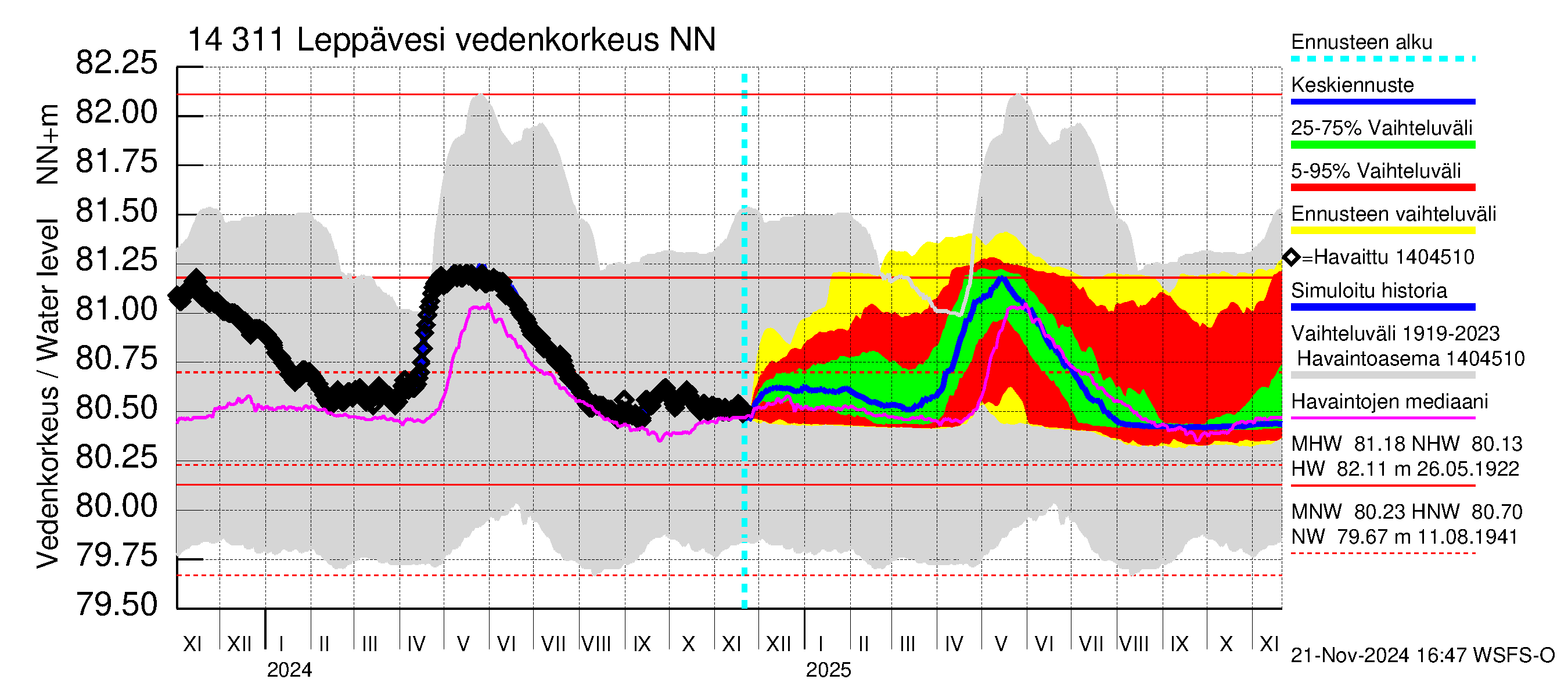 Kymijoen vesistöalue - Leppävesi: Vedenkorkeus - jakaumaennuste