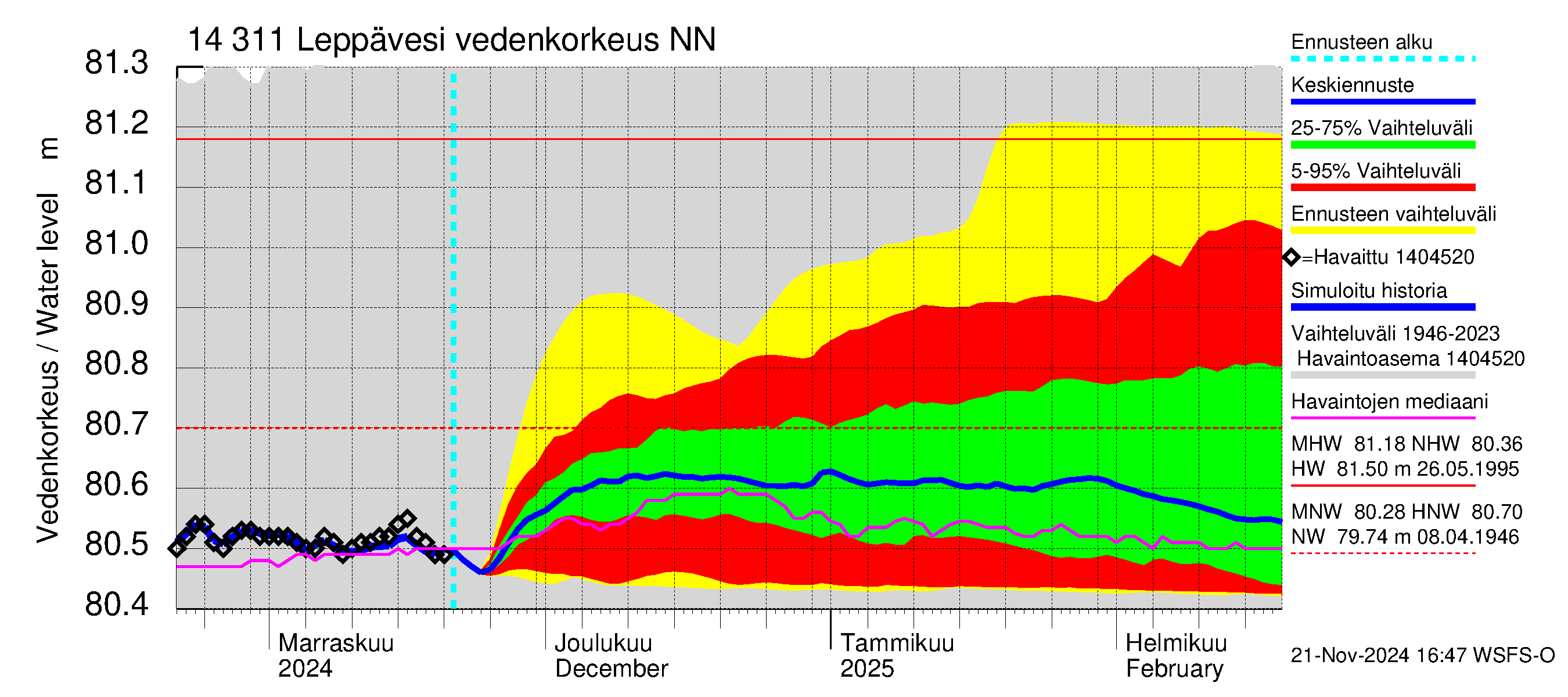 Kymijoen vesistöalue - Leppävesi: Vedenkorkeus II - jakaumaennuste