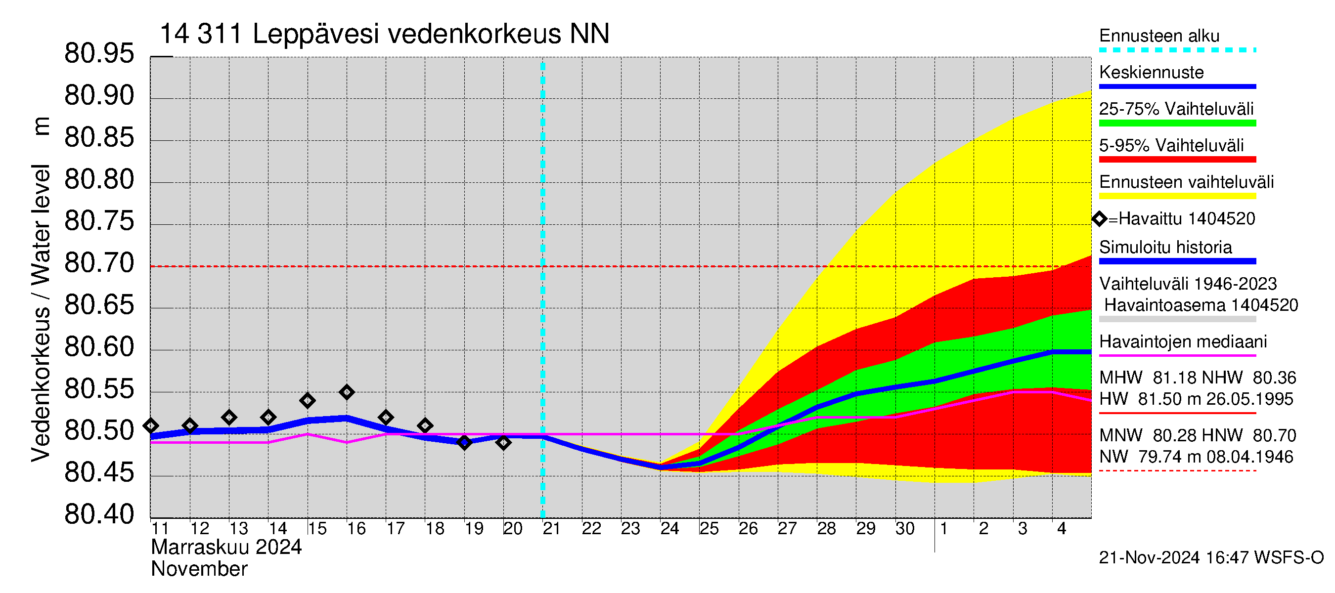 Kymijoen vesistöalue - Leppävesi: Vedenkorkeus II - jakaumaennuste