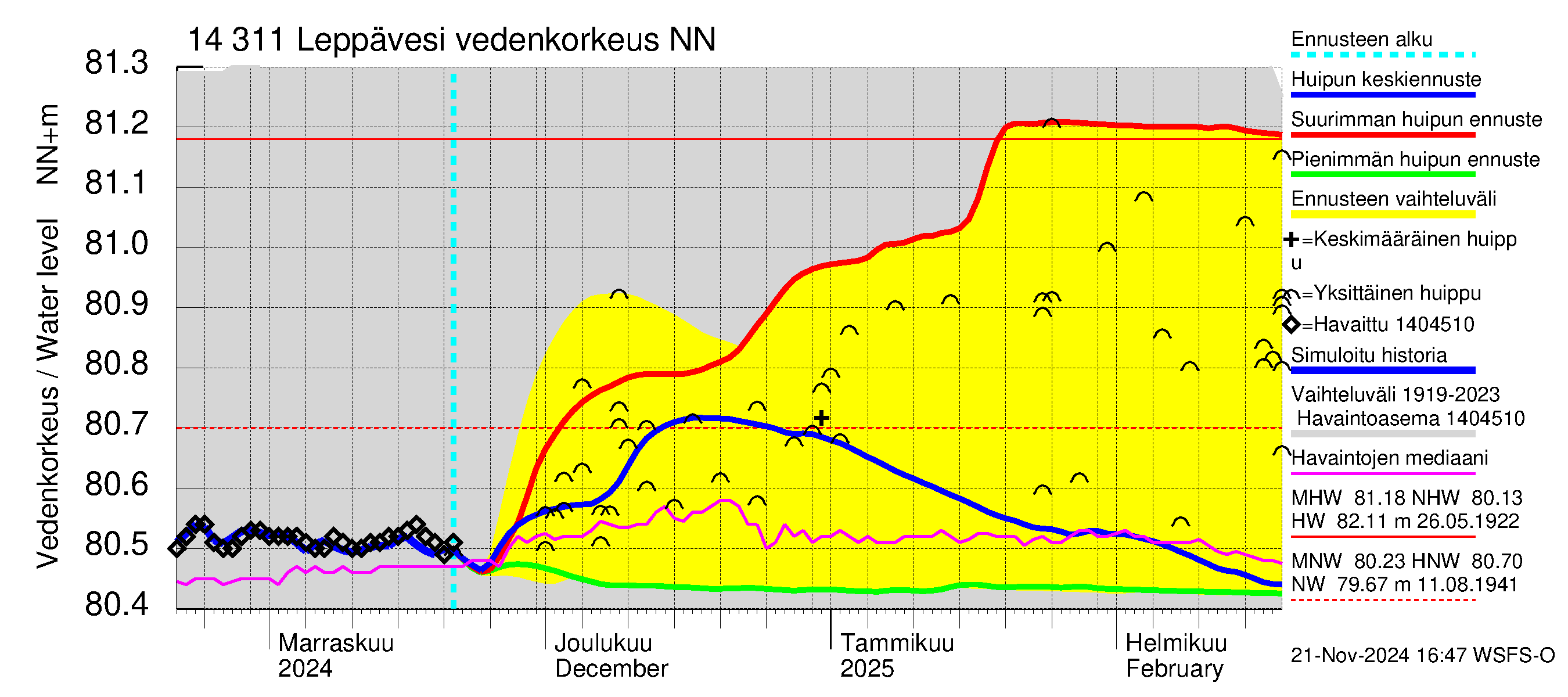 Kymijoen vesistöalue - Leppävesi: Vedenkorkeus - huippujen keski- ja ääriennusteet