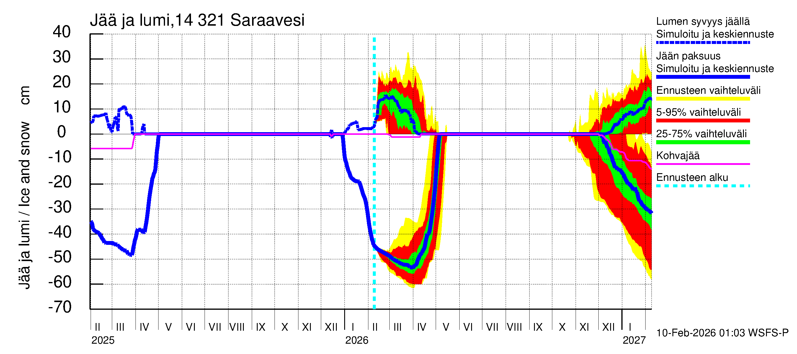 Kymijoen vesistöalue - Saraavesi: Jään paksuus