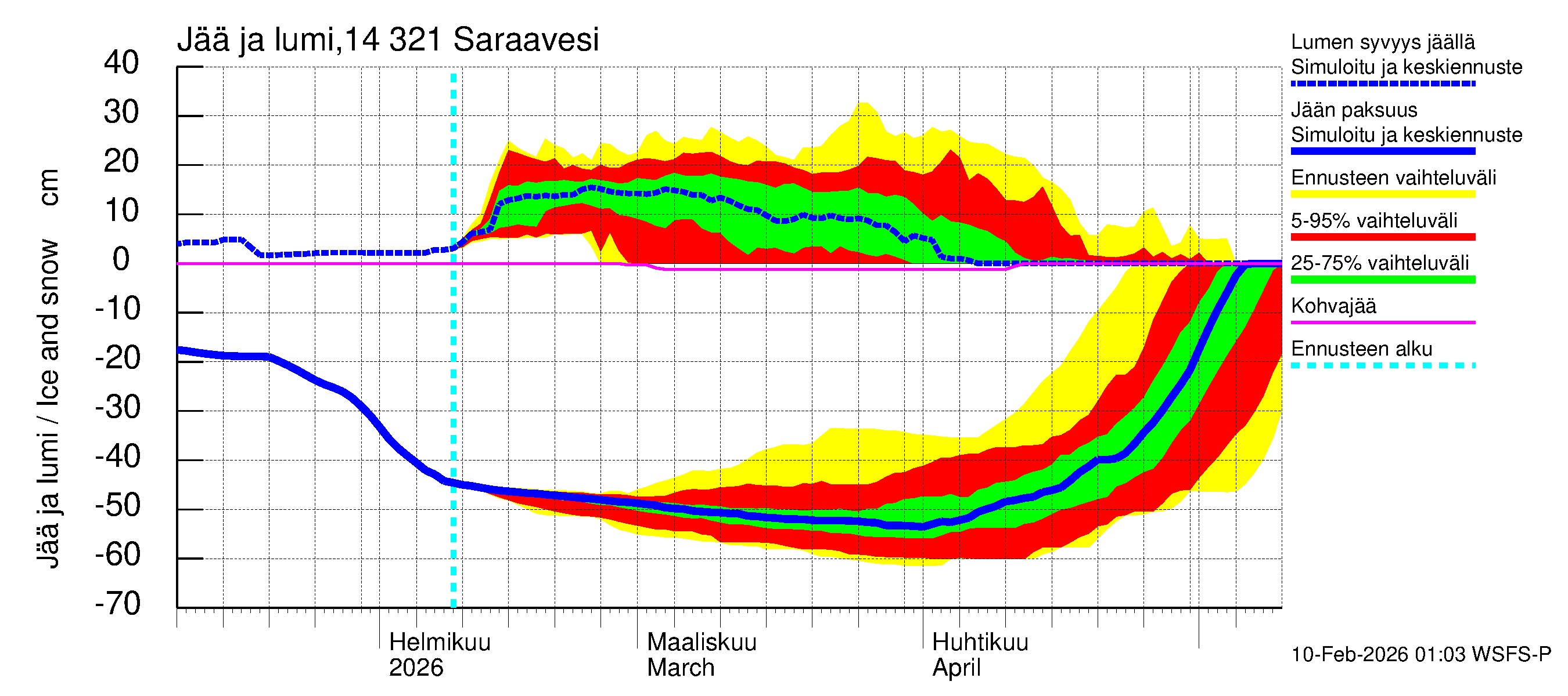 Kymijoen vesistöalue - Saraavesi: Jään paksuus