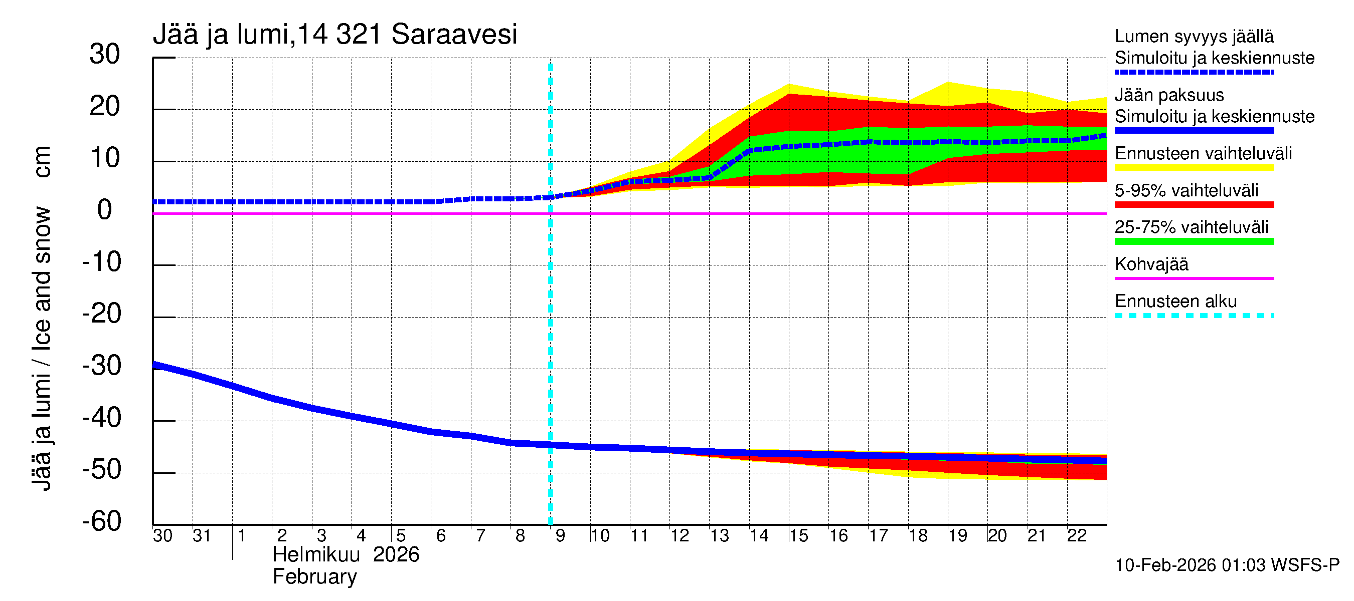 Kymijoen vesistöalue - Saraavesi: Jään paksuus
