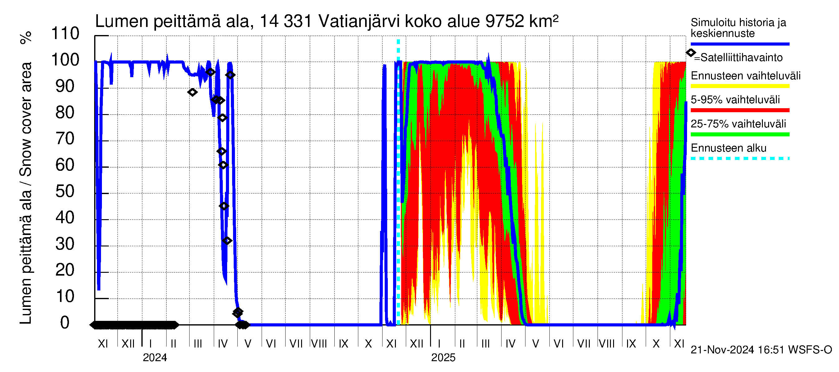 Kymijoen vesistöalue - Vatianjärvi: Lumen peittämä ala