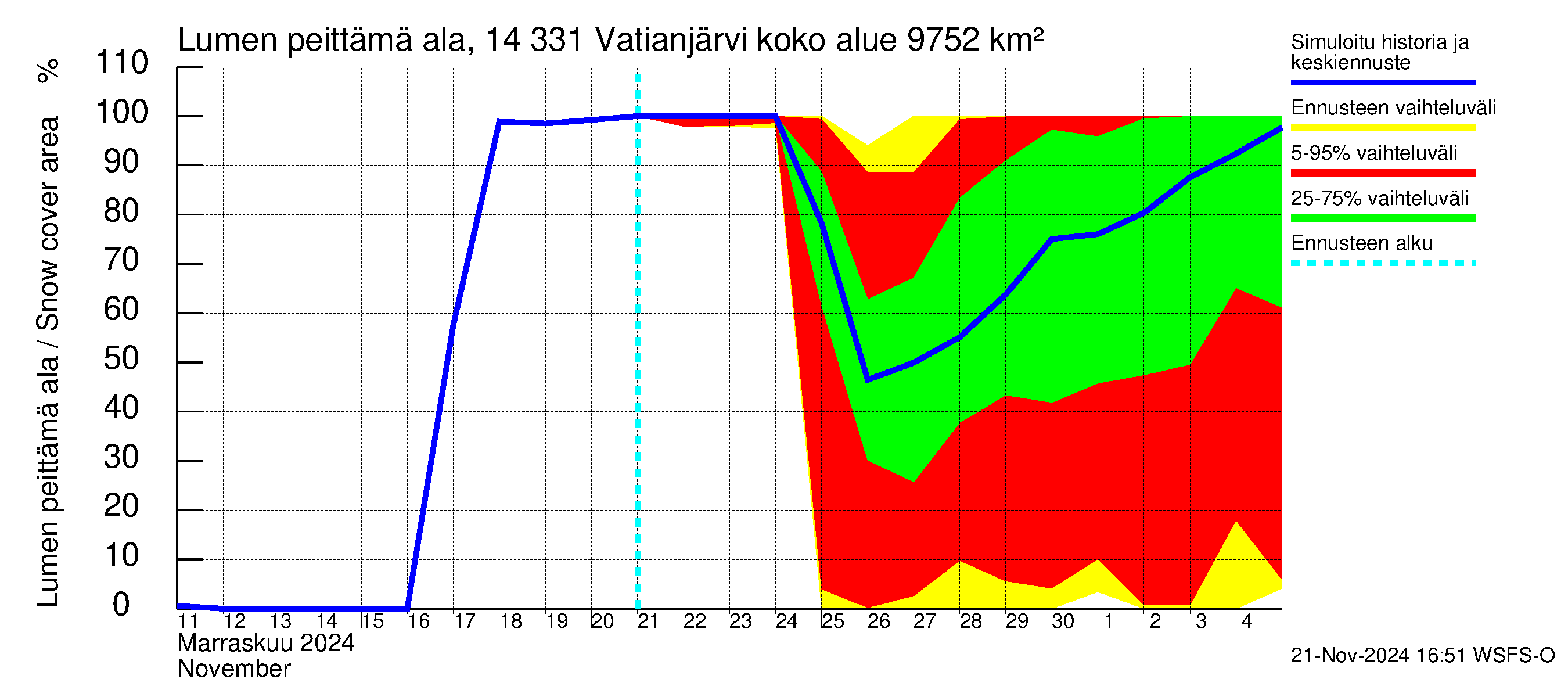 Kymijoen vesistöalue - Vatianjärvi: Lumen peittämä ala