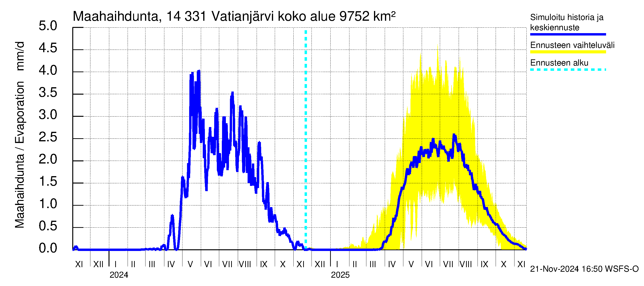 Kymijoen vesistöalue - Vatianjärvi: Haihdunta maa-alueelta