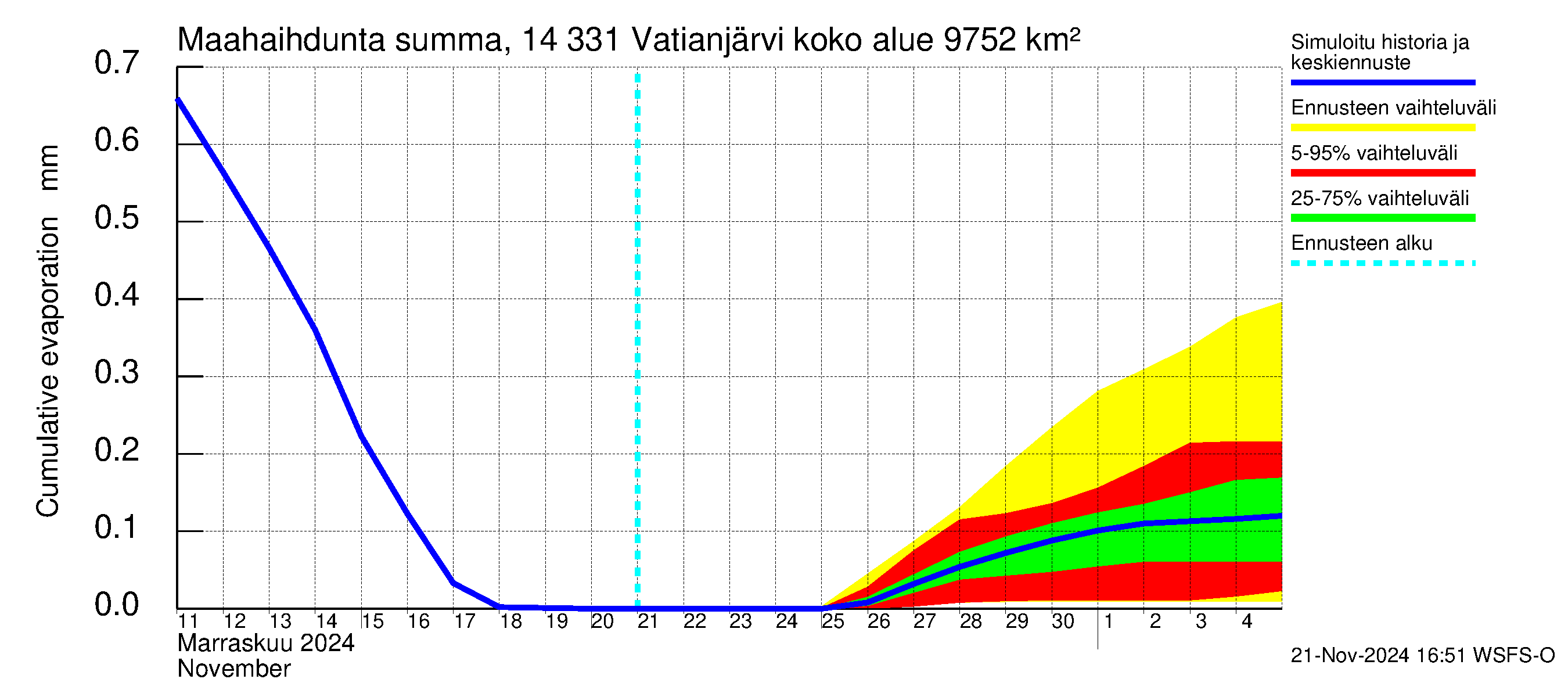 Kymijoen vesistöalue - Vatianjärvi: Haihdunta maa-alueelta - summa