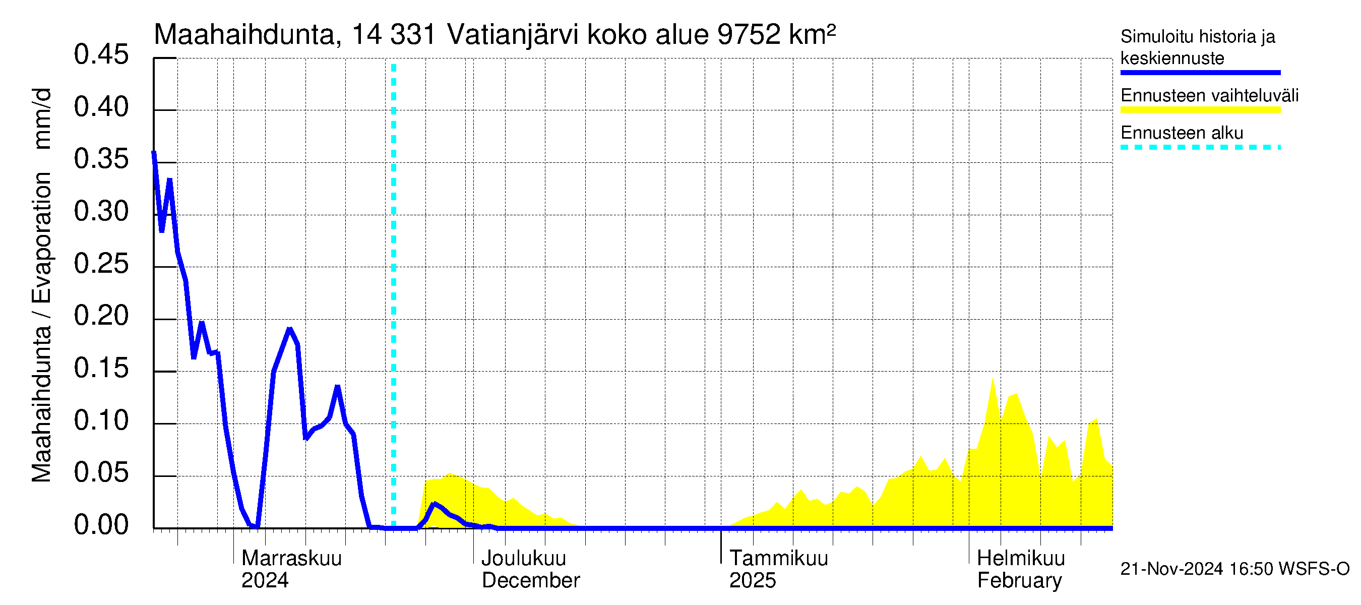 Kymijoen vesistöalue - Vatianjärvi: Haihdunta maa-alueelta