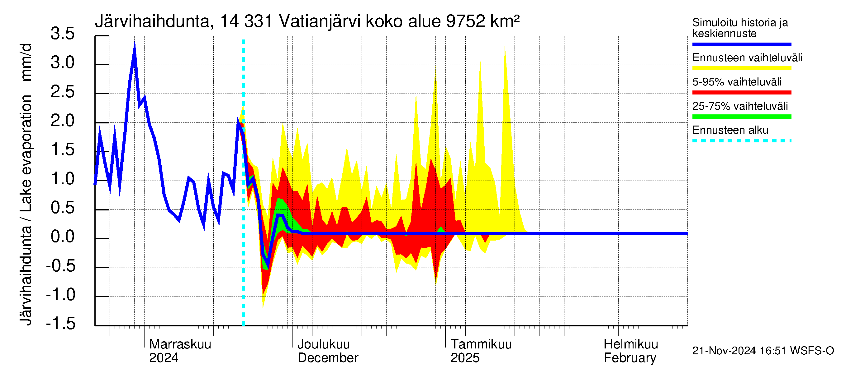 Kymijoen vesistöalue - Vatianjärvi: Järvihaihdunta