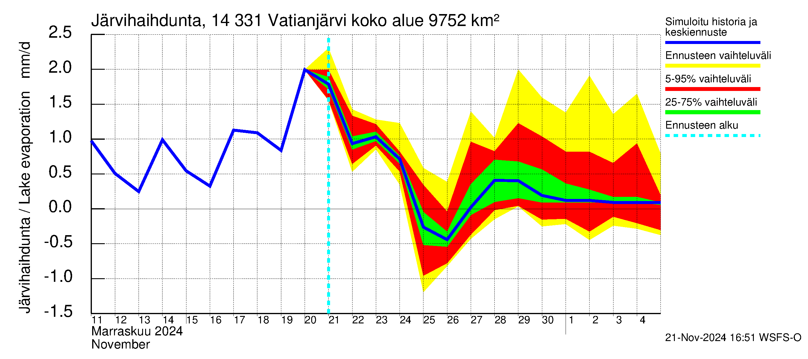 Kymijoen vesistöalue - Vatianjärvi: Järvihaihdunta