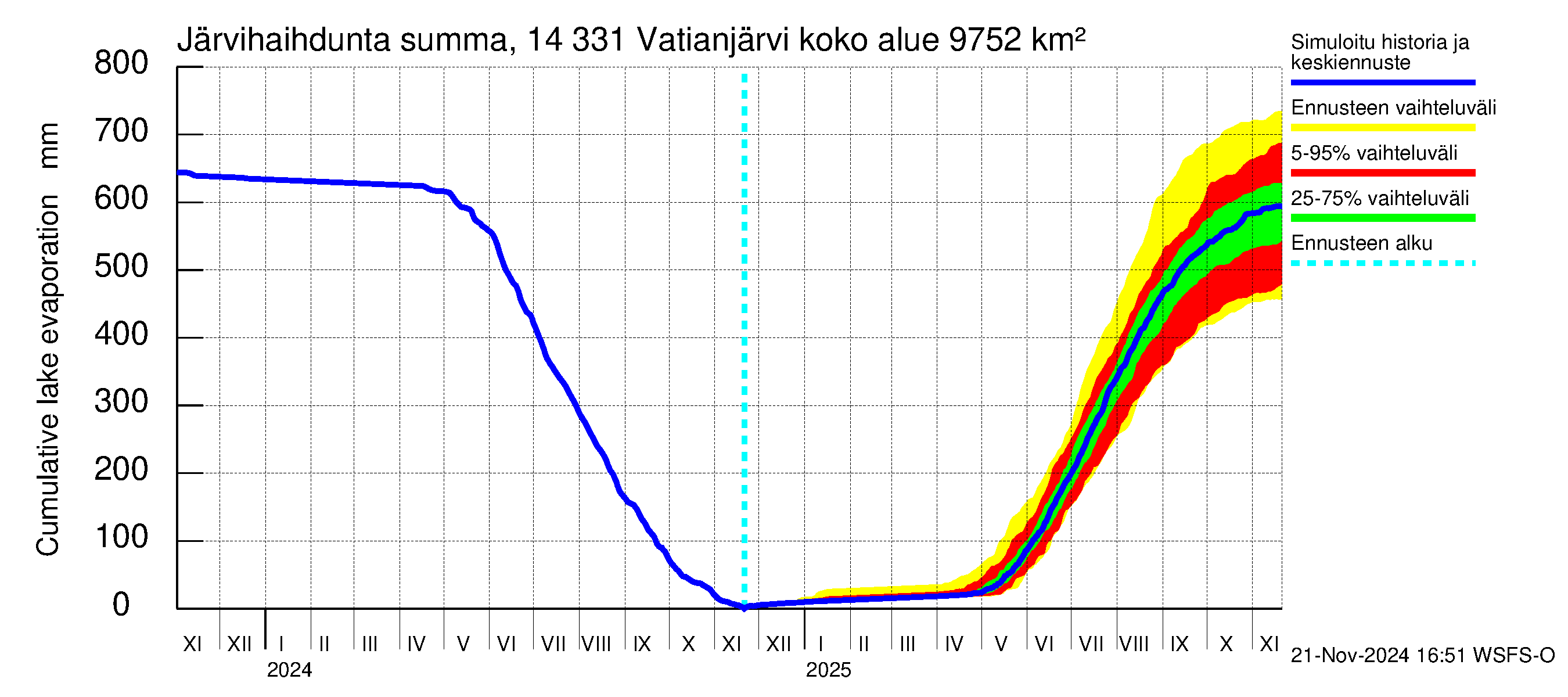 Kymijoen vesistöalue - Vatianjärvi: Järvihaihdunta - summa