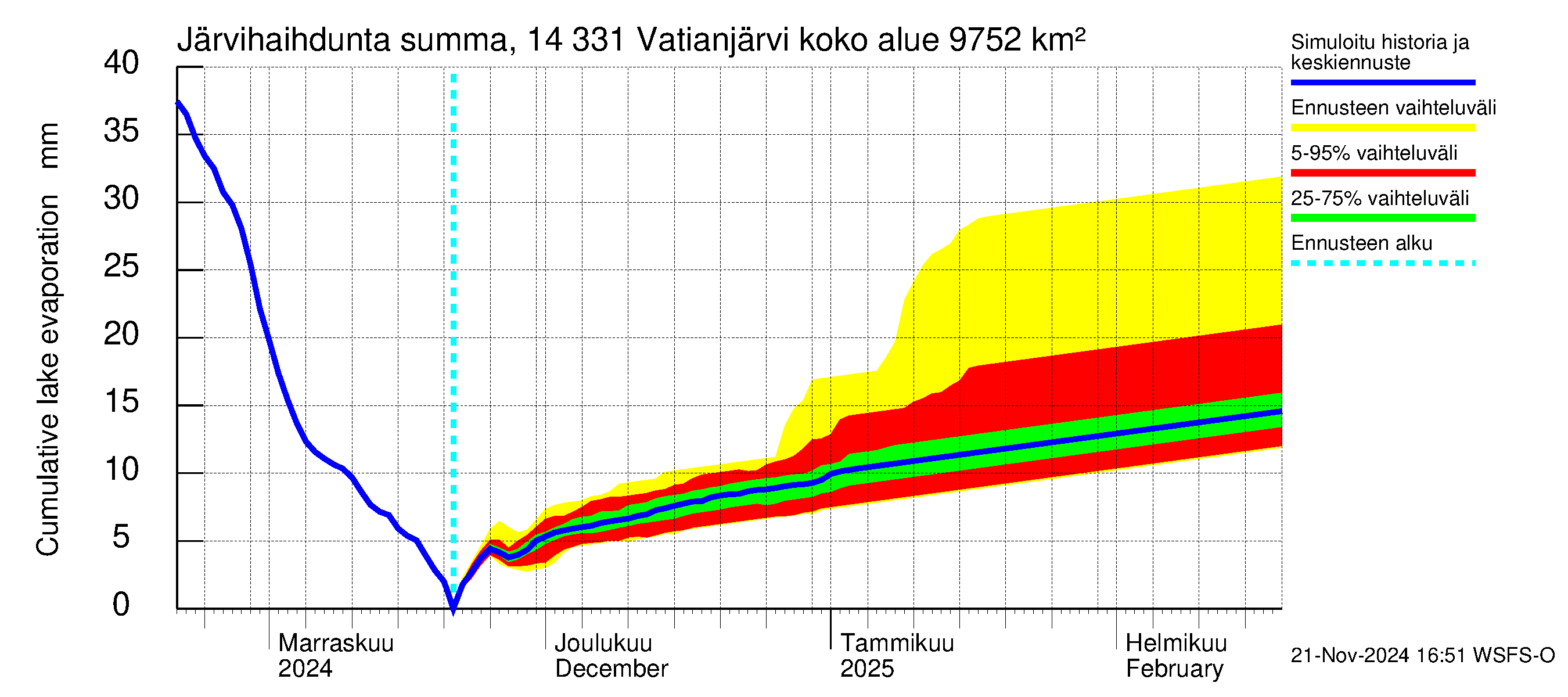 Kymijoen vesistöalue - Vatianjärvi: Järvihaihdunta - summa