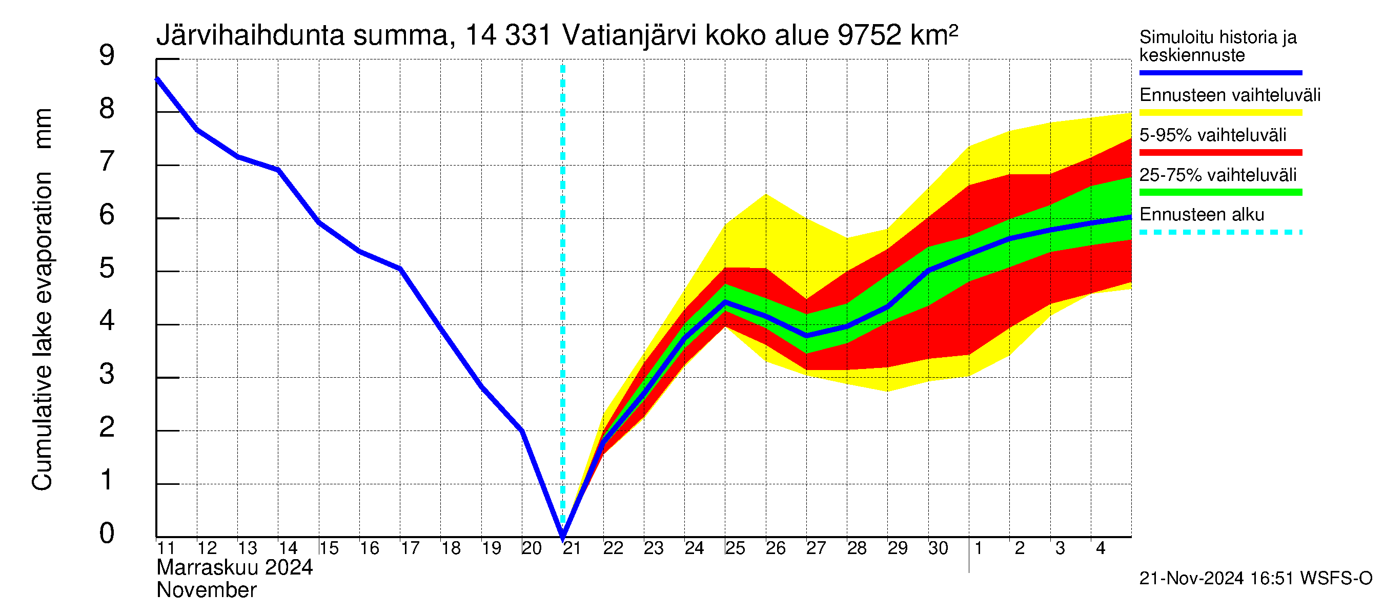 Kymijoen vesistöalue - Vatianjärvi: Järvihaihdunta - summa