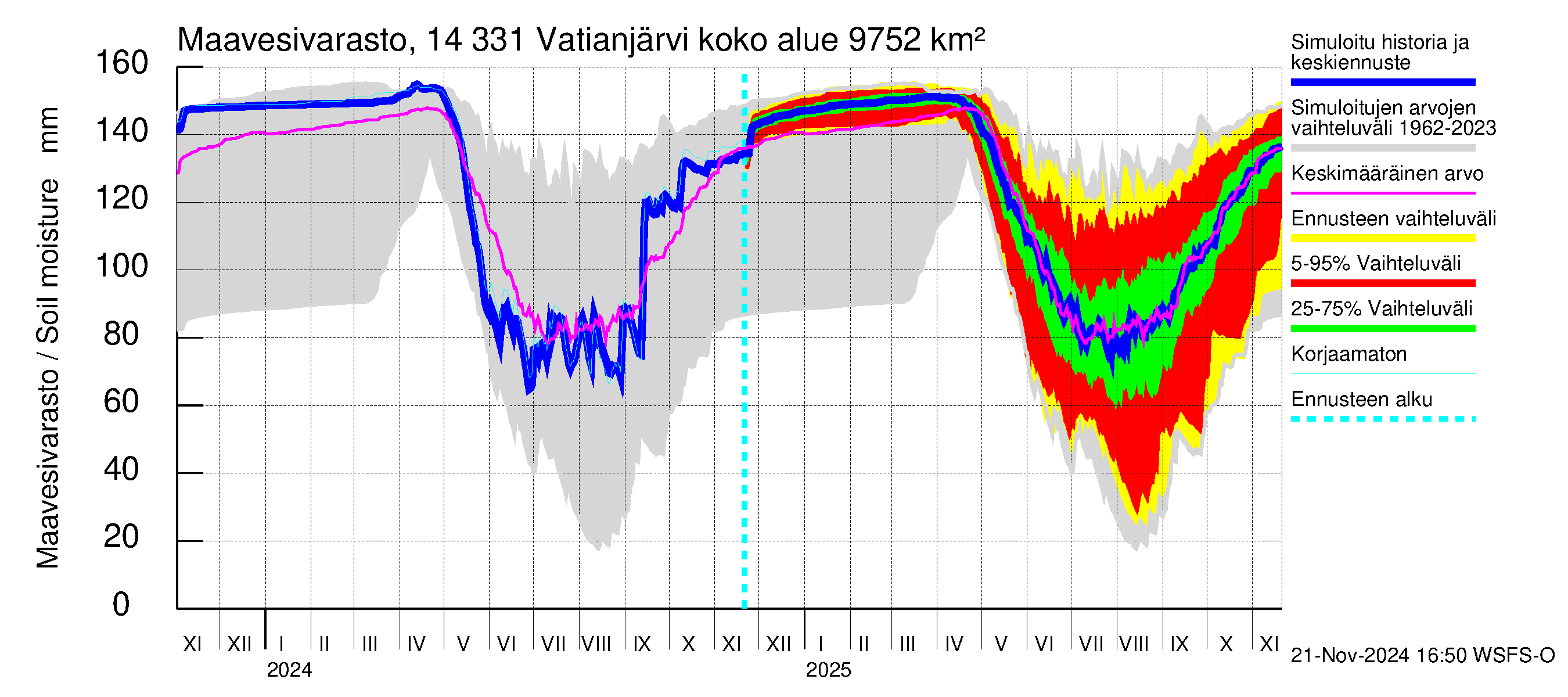 Kymijoen vesistöalue - Vatianjärvi: Maavesivarasto