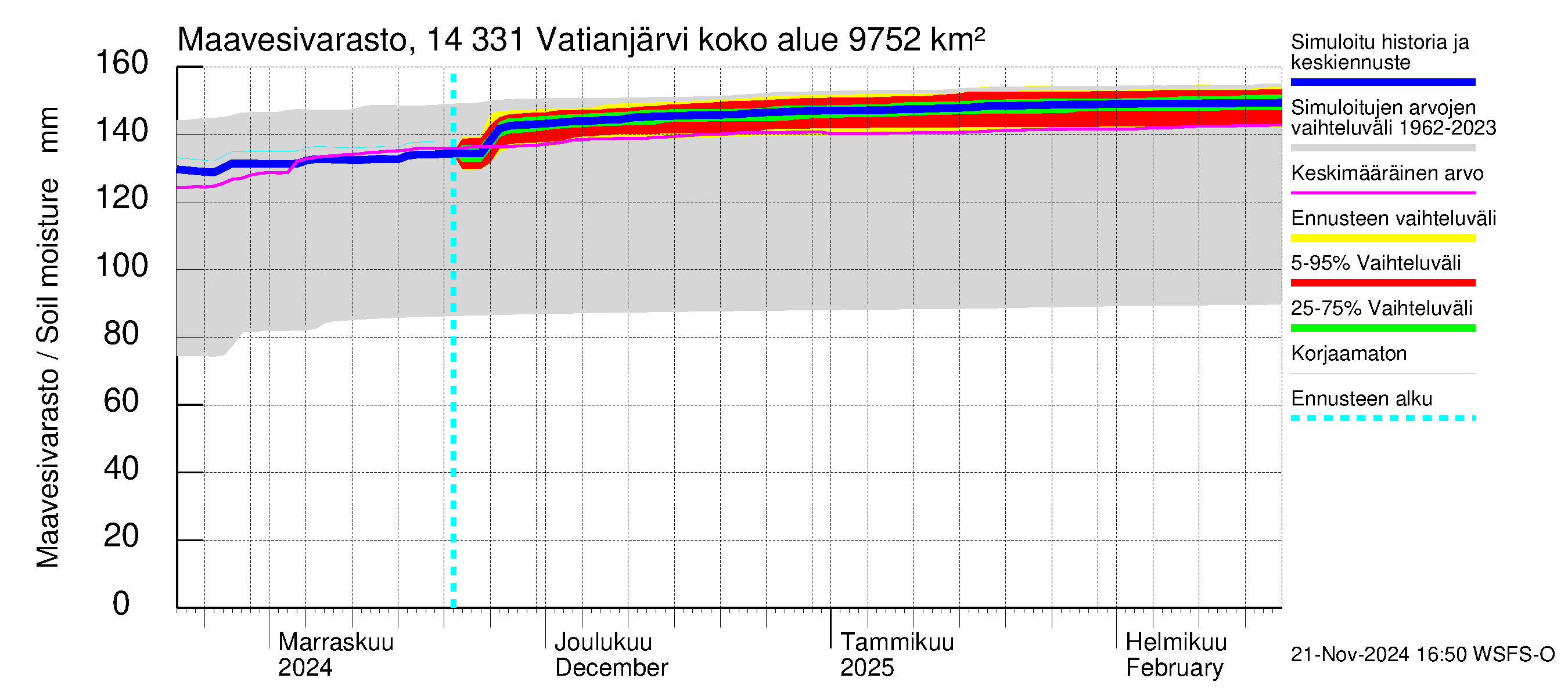 Kymijoen vesistöalue - Vatianjärvi: Maavesivarasto